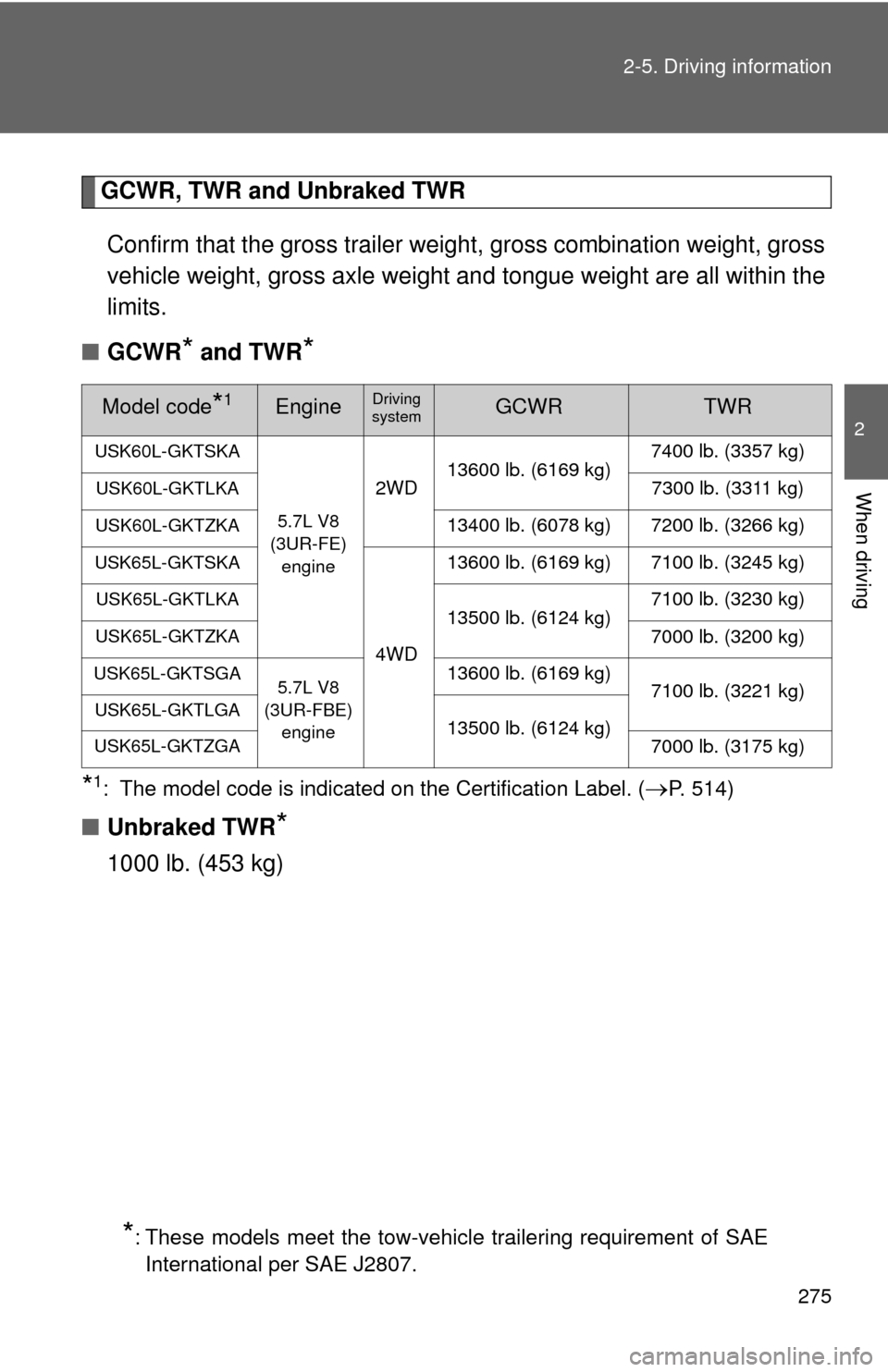 TOYOTA SEQUOIA 2016 2.G Owners Manual 275
2-5. Driving information
2
When driving
GCWR, TWR and Unbraked TWR
Confirm that the gross trailer weight, gross combination weight, gross
vehicle weight, gross axle weight and tongue weight are al