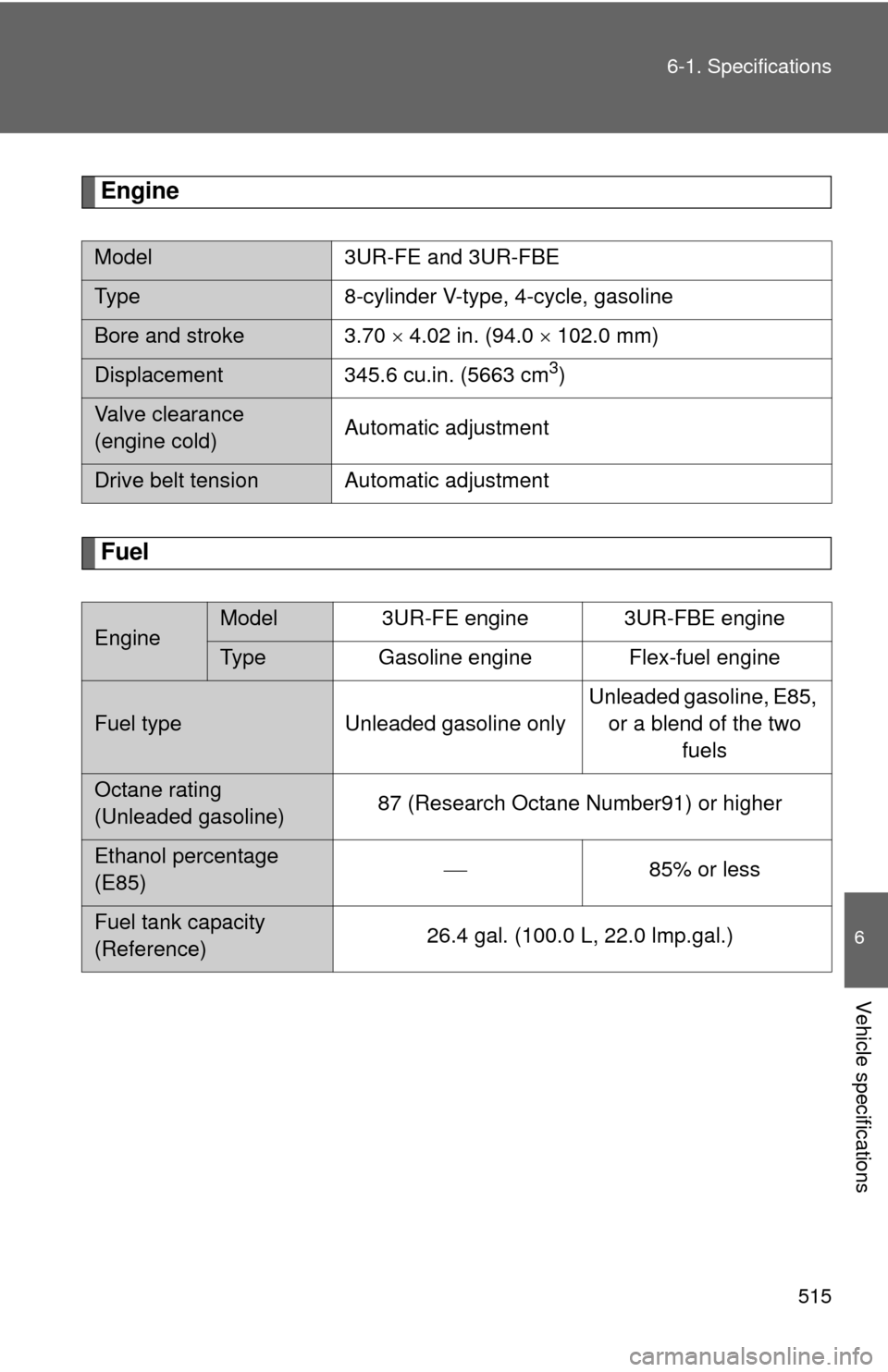 TOYOTA SEQUOIA 2016 2.G Owners Manual 515
6-1. Specifications
6
Vehicle specifications
Engine
Fuel
Model
3UR-FE and 3UR-FBE
Type 8-cylinder V-type, 4-cycle, gasoline
Bore and stroke 3.70   4.02 in. (94.0   102.0 mm)
Displacement 345