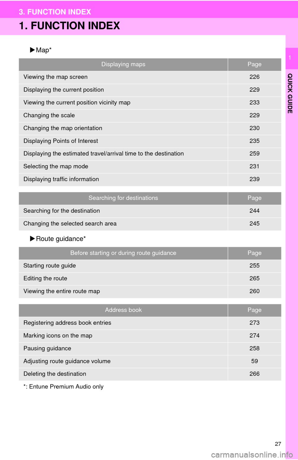 TOYOTA SEQUOIA 2017 2.G Navigation Manual 27
QUICK GUIDE
1
3. FUNCTION INDEX
1. FUNCTION INDEX
Map*
 Route guidance*
Displaying mapsPage
Viewing the map screen226
Displaying the current position229
Viewing the current position vicinity 