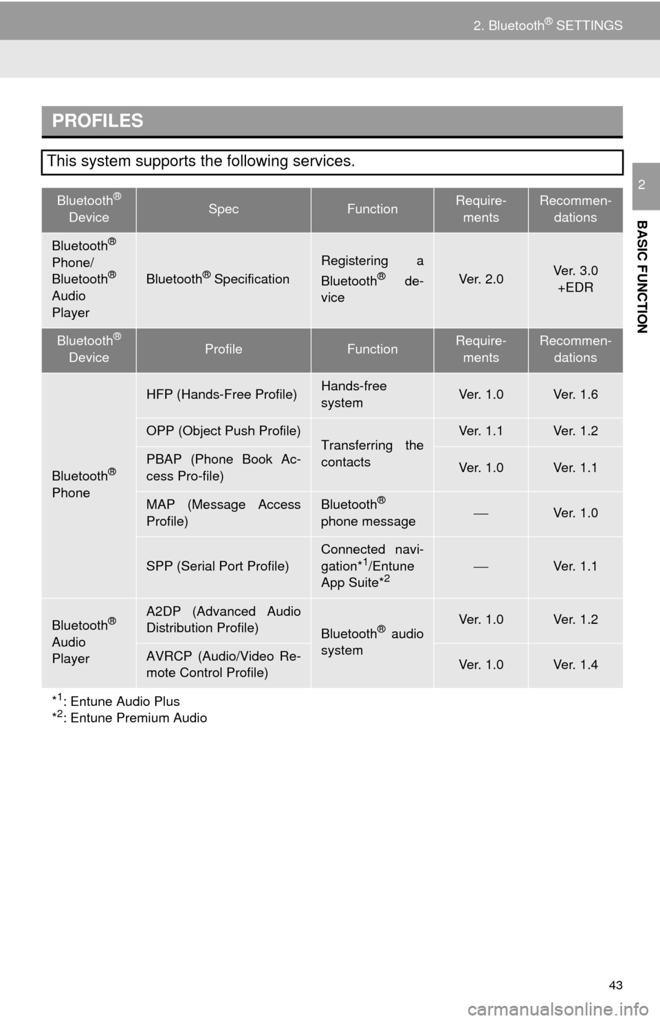 TOYOTA SEQUOIA 2017 2.G Navigation Manual 43
2. Bluetooth® SETTINGS
BASIC FUNCTION
2
PROFILES
This system supports the following services.
Bluetooth® 
DeviceSpecFunctionRequire- mentsRecommen- dations
Bluetooth®
Phone/
Bluetooth®
Audio 
P