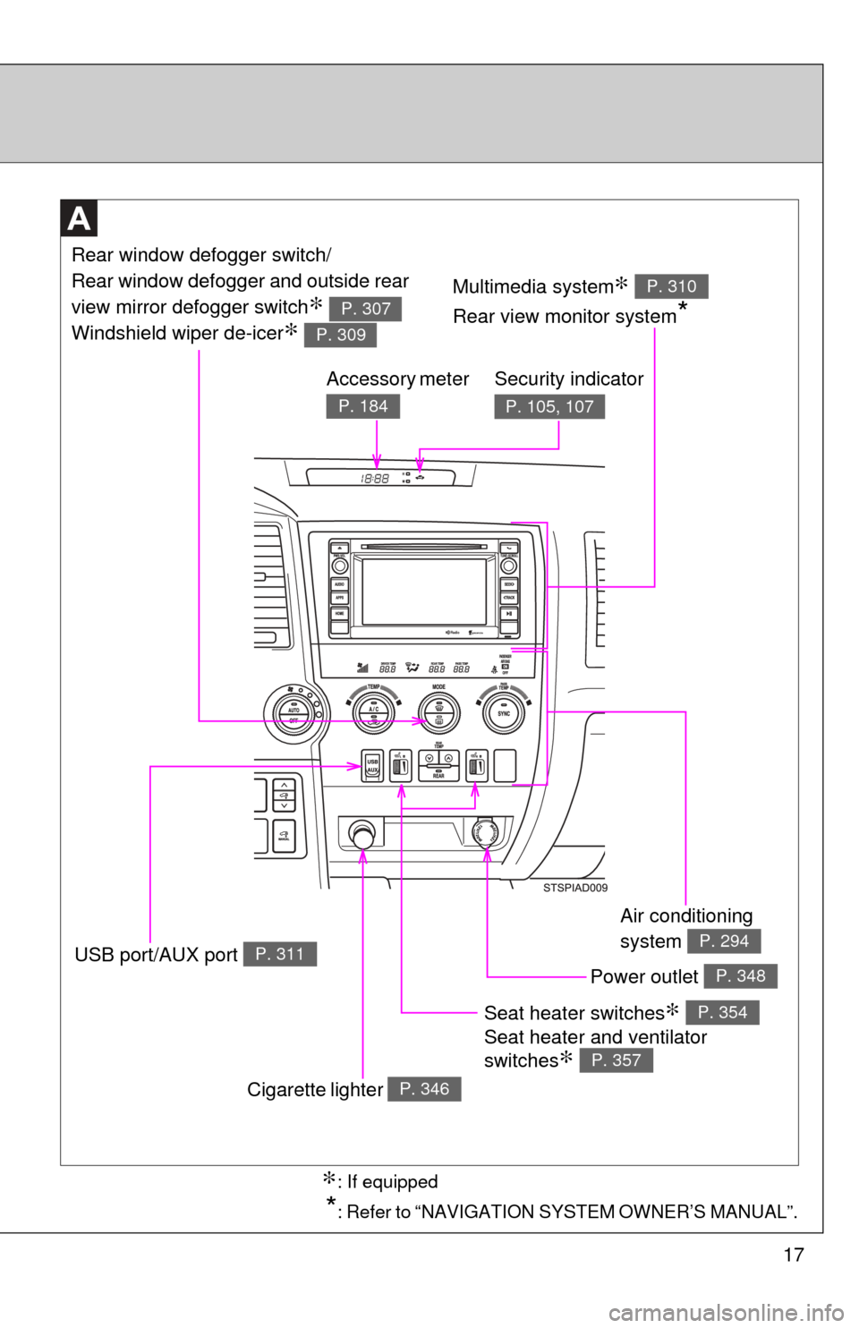 TOYOTA SEQUOIA 2017 2.G User Guide 17
Seat heater switches∗ 
Seat heater and ventilator 
switches
∗ 
P. 354
P. 357
Air conditioning 
system 
P. 294
Power outlet P. 348
Multimedia system∗ 
Rear view monitor system
*
P. 310
Rear wi