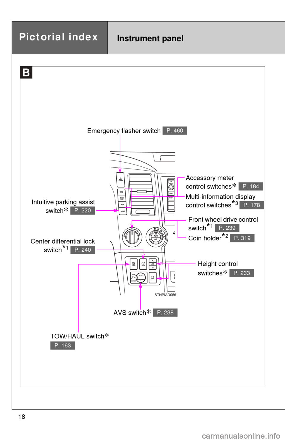 TOYOTA SEQUOIA 2017 2.G User Guide 18
Pictorial indexInstrument panel
Emergency flasher switch P. 460
TOW/HAUL switch∗ 
P. 163
Height control 
switches
∗ P. 233
AVS switch∗ P. 238
Center differential lockswitch
*1 P. 240
Accessor