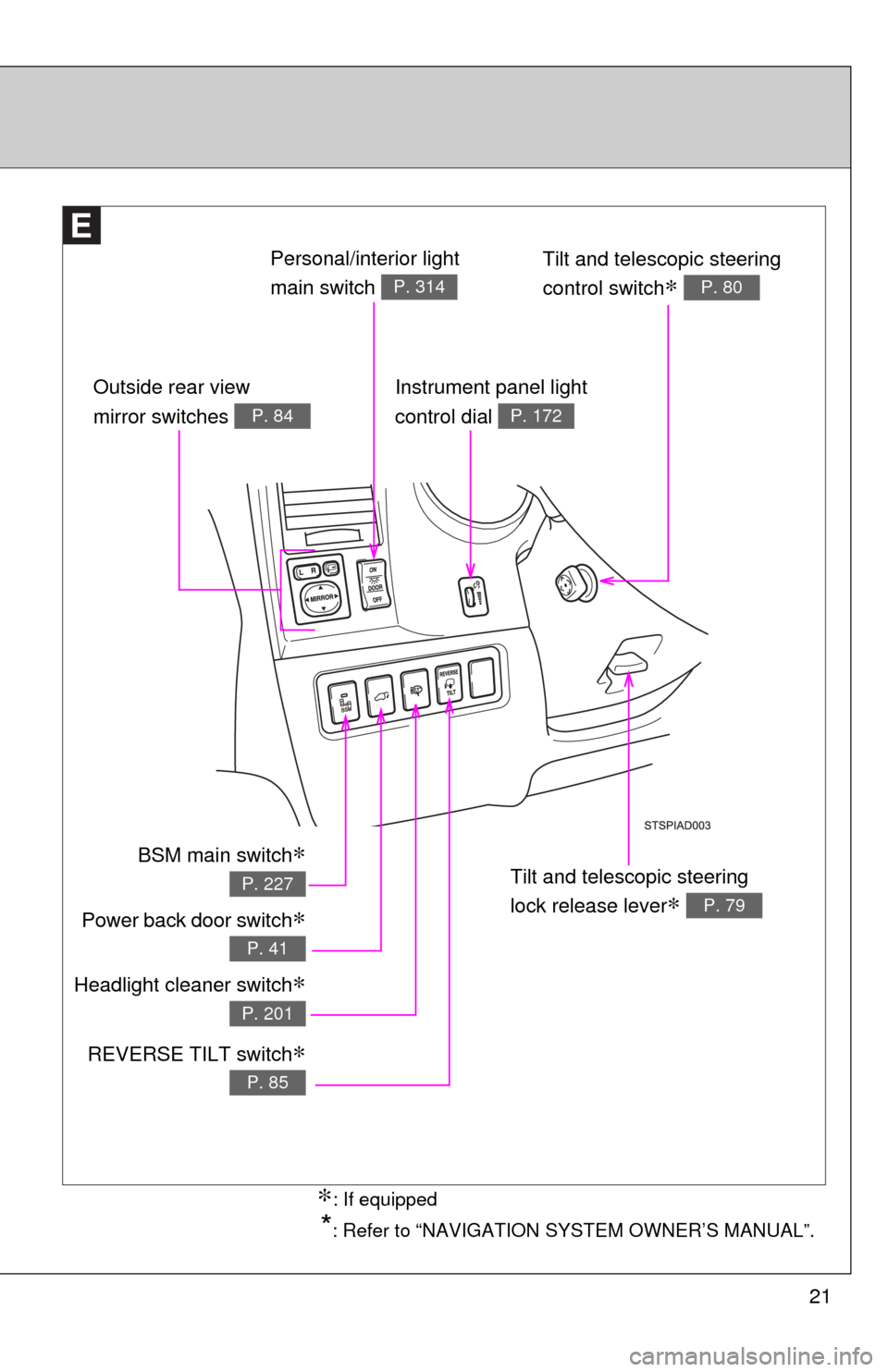 TOYOTA SEQUOIA 2017 2.G Owners Manual 21
Instrument panel light
control dial 
P. 172
*: Refer to “NAVIGATION SYSTEM OWNER’S MANUAL”.
Outside rear view
mirror switches 
P. 84
Tilt and telescopic steering 
lock release lever
∗ P. 79