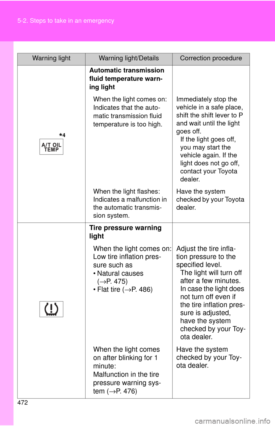 TOYOTA SEQUOIA 2017 2.G Owners Manual 472 5-2. Steps to take in an emergency
              *4
Automatic transmission 
fluid temperature warn-
ing lightWhen the light comes on: 
Indicates that the auto-
matic transmission fluid 
temperatur
