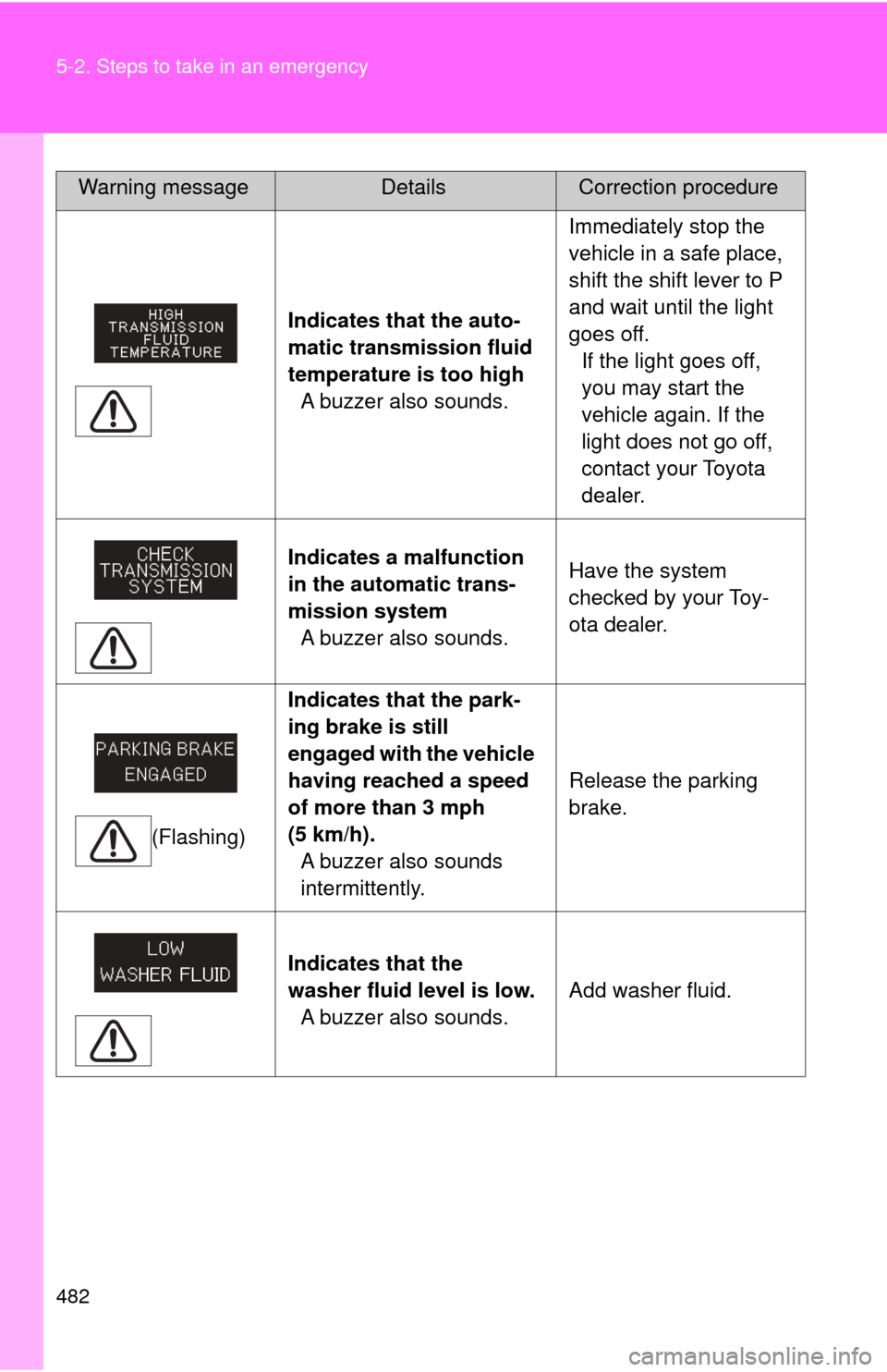 TOYOTA SEQUOIA 2017 2.G Owners Manual 482 5-2. Steps to take in an emergency
Indicates that the auto-
matic transmission fluid 
temperature is too highA buzzer also sounds. Immediately stop the 
vehicle in a safe place, 
shift the shift l