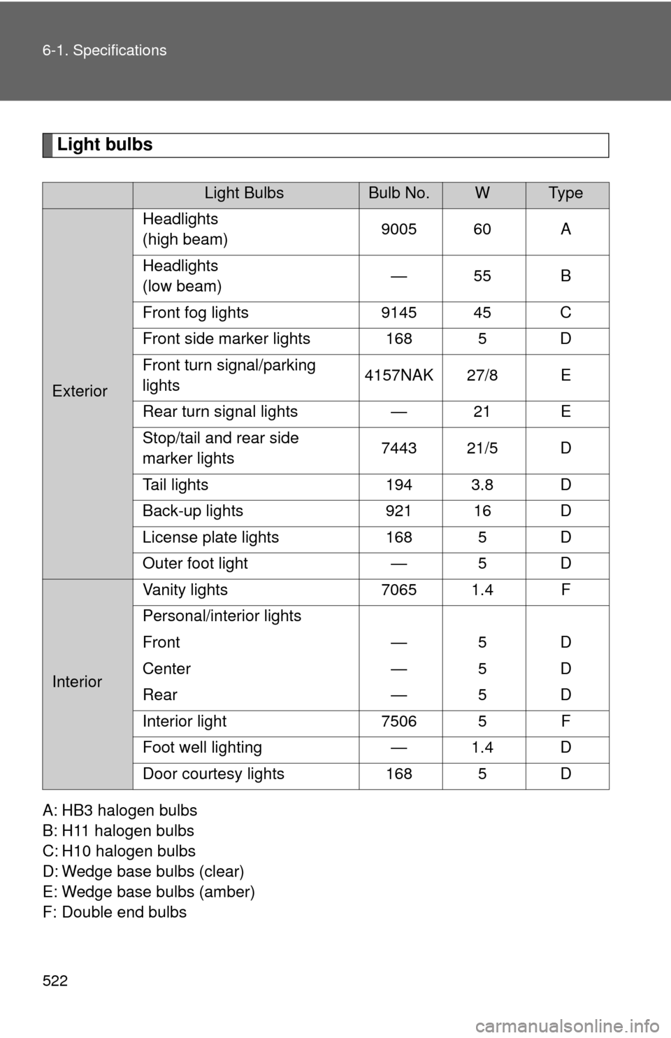 TOYOTA SEQUOIA 2017 2.G Owners Manual 522 6-1. Specifications
Light bulbs
A: HB3 halogen bulbs
B: H11 halogen bulbs
C: H10 halogen bulbs
D: Wedge base bulbs (clear)
E: Wedge base bulbs (amber)
F: Double end bulbs
Light BulbsBulb No.WTy p 