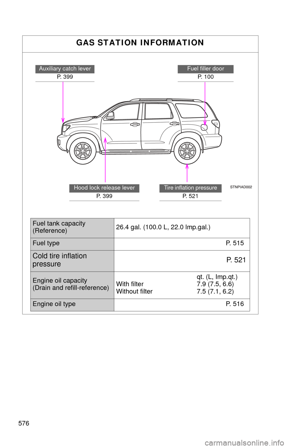 TOYOTA SEQUOIA 2017 2.G Owners Manual 576
GAS STATION INFORMATION
Auxiliary catch leverP. 399Fuel filler doorP. 100
Tire inflation pressure
P. 5 2 1
Hood lock release lever P. 399
Fuel tank capacity
(Reference) 26.4 gal. (100.0 L, 22.0 l TOYOTA SEQUOIA 2017 2.G Owners Manual 576
GAS STATION INFORMATION
Auxiliary catch leverP. 399Fuel filler doorP. 100
Tire inflation pressure
P. 5 2 1
Hood lock release lever P. 399
Fuel tank capacity
(Reference) 26.4 gal. (100.0 L, 22.0 l