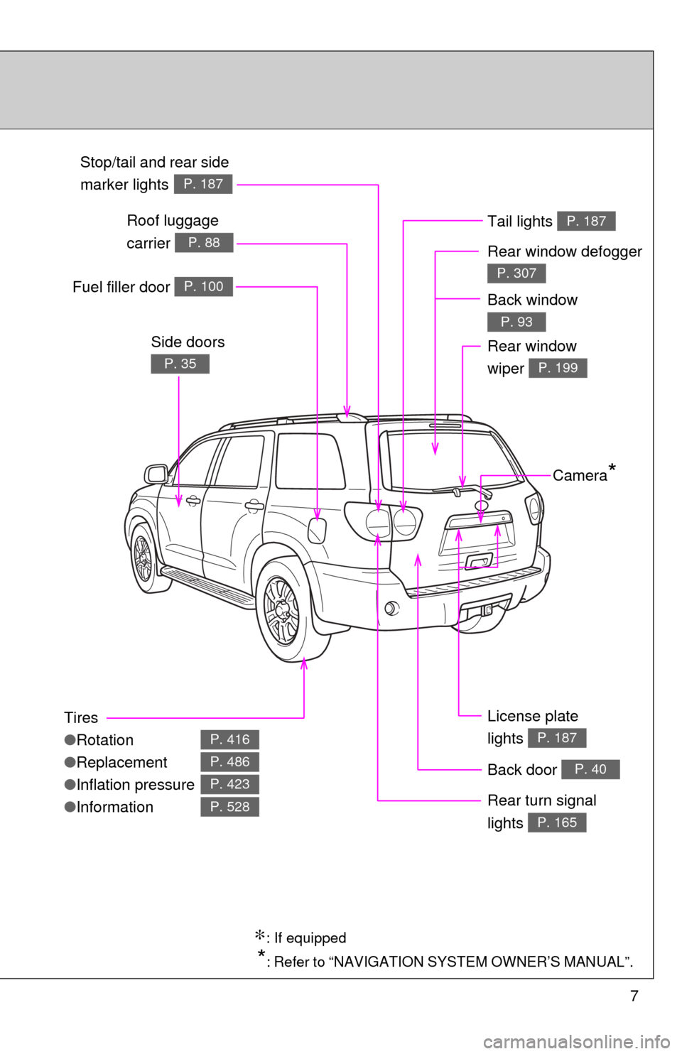 TOYOTA SEQUOIA 2017 2.G Owners Manual 7
Tires
●Rotation
● Replacement
● Inflation pressure
● Information
P. 416
P. 486
P. 423
P. 528
Fuel filler door P. 100
Rear turn signal 
lights 
P. 165
Stop/tail and rear side 
marker lights
 