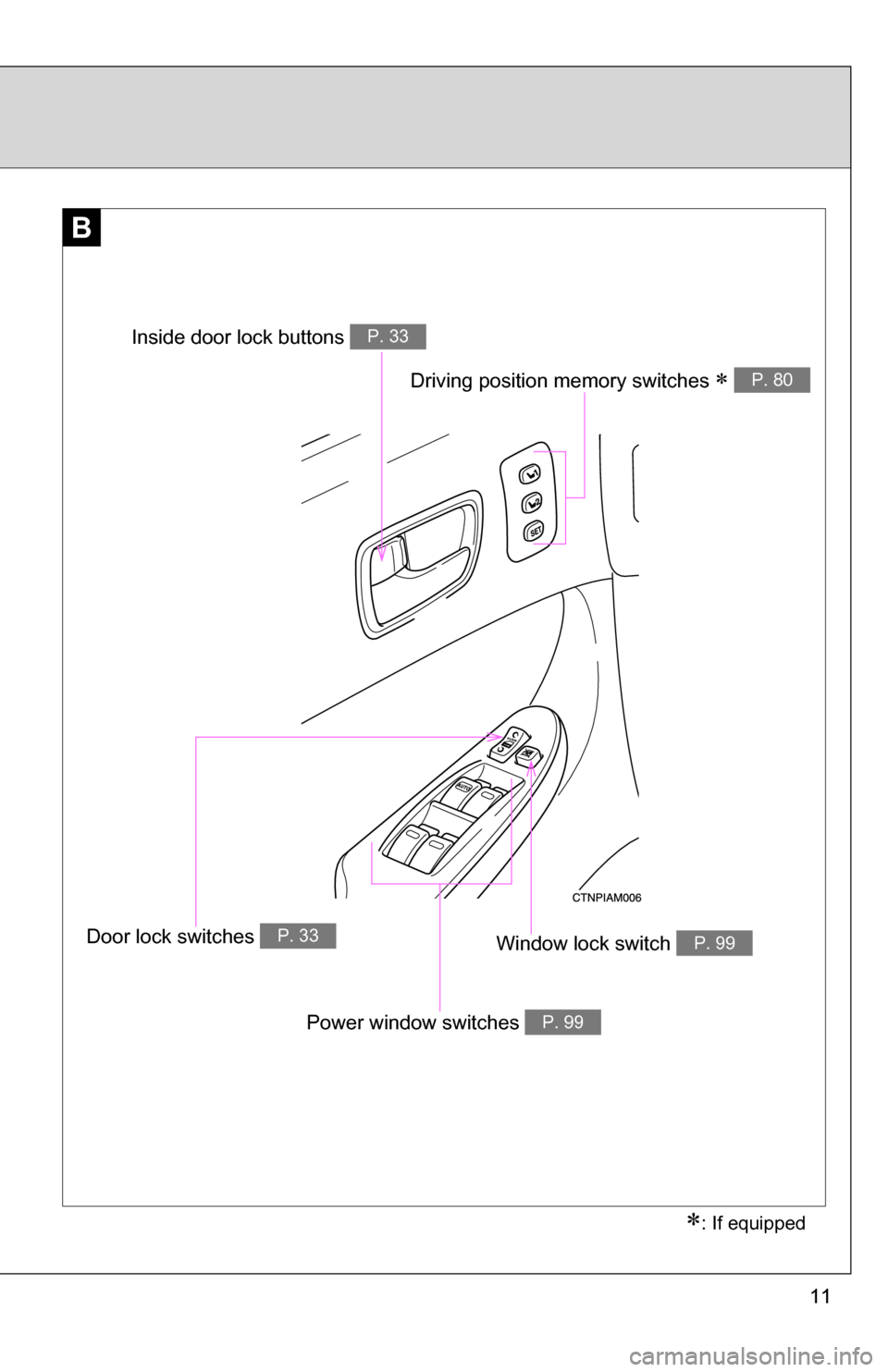 TOYOTA SIENNA 2009 XL20 / 2.G Owners Manual 11
B
Window lock switch P. 99
Power window switches P. 99
Door lock switches P. 33
Inside door lock buttons P. 33
: If equipped
Driving position memory switches  P. 80 