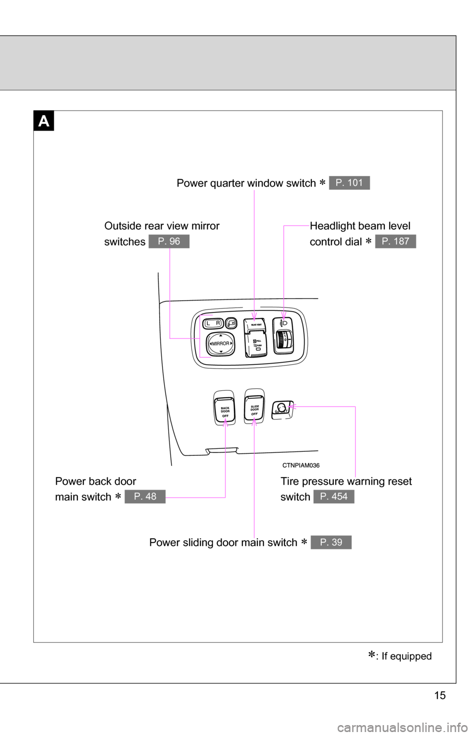 TOYOTA SIENNA 2009 XL20 / 2.G Owners Manual 15
A
: If equipped
Outside rear view mirror 
switches 
P. 96
Power quarter window switch  P. 101
Headlight beam level 
control dial 
 P. 187
Power back door 
main switch 
 P. 48
Power slid