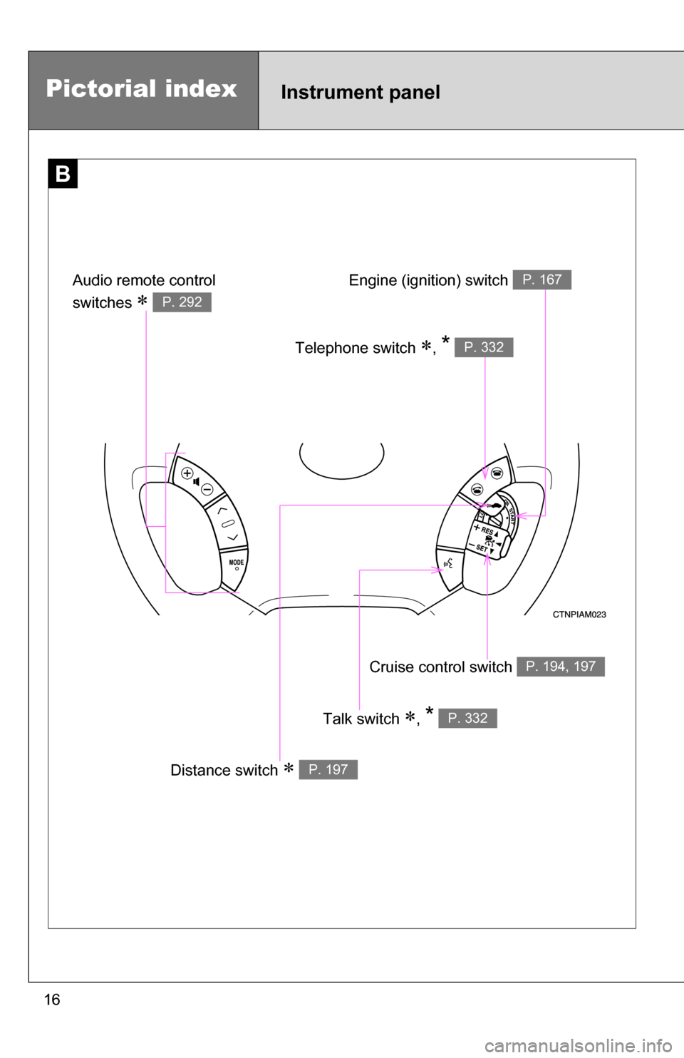 TOYOTA SIENNA 2009 XL20 / 2.G User Guide 16
Pictorial indexInstrument panel
B
Cruise control switch P. 194, 197
Talk switch , * P. 332
Distance switch  P. 197
Engine (ignition) switch P. 167
Telephone switch , * P. 332
Audio remote 