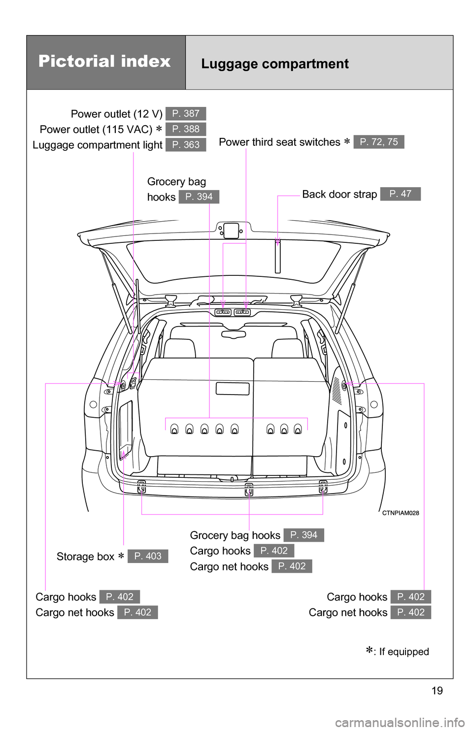 TOYOTA SIENNA 2009 XL20 / 2.G User Guide 19
: If equipped
Pictorial indexLuggage compartment
Power third seat switches  P. 72, 75
Back door strap P. 47
Grocery bag hooks 
Cargo hooks 
Cargo net hooks P. 394
P. 402
P. 402
Cargo hooks 
C