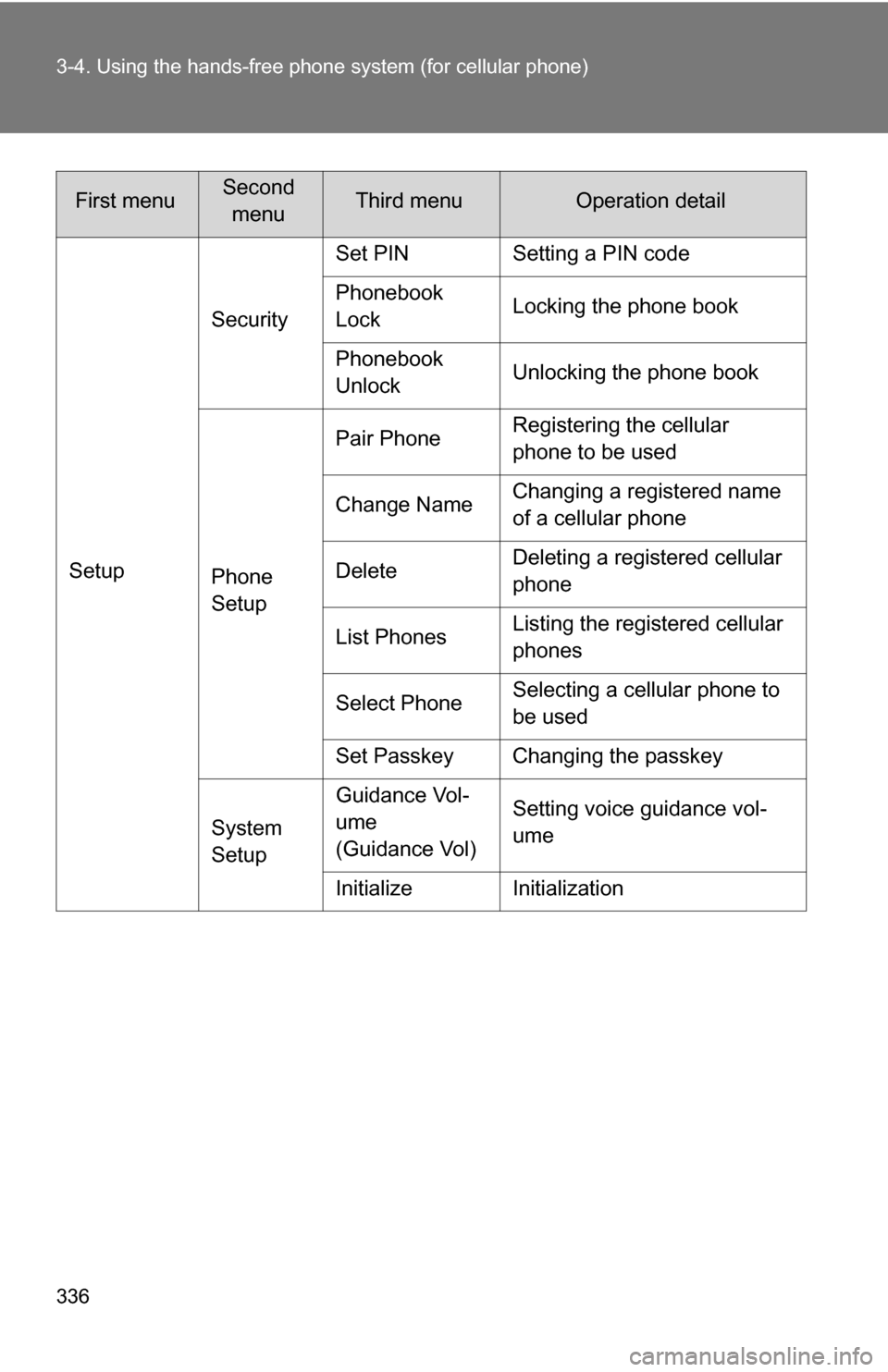 TOYOTA SIENNA 2009 XL20 / 2.G Owners Manual 336 3-4. Using the hands-free phone system (for cellular phone)
SetupSecurity
Set PIN Setting a PIN code
Phonebook 
Lock
Locking the phone book
Phonebook 
Unlock Unlocking the phone book
Phone 
Setup 