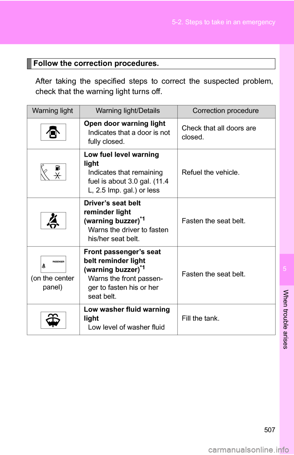 TOYOTA SIENNA 2009 XL20 / 2.G Owners Manual 5
When trouble arises
507
5-2. Steps to take in an emergency
Follow the correction procedures.
After taking the specified steps to correct the suspected problem,
check that the warning light turns off