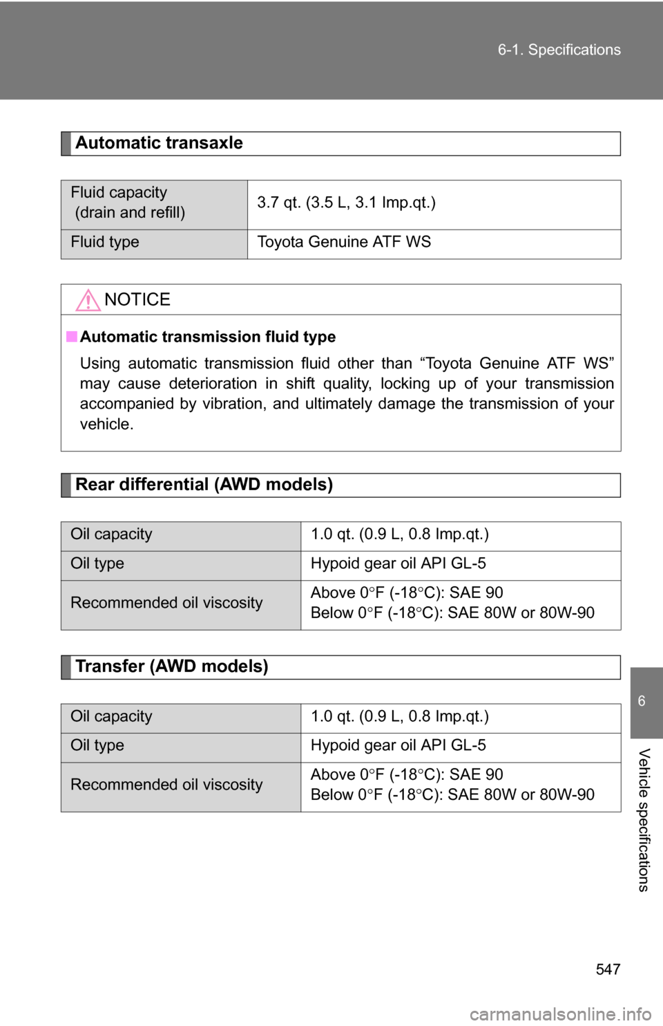 TOYOTA SIENNA 2009 XL20 / 2.G Owners Manual 547
6-1. Specifications
6
Vehicle specifications
Automatic transaxle
Rear differential (AWD models)
Transfer (AWD models)
Fluid capacity
 (drain and refill)
3.7 qt. (3.5 L, 3.1 Imp.qt.)
Fluid type
Toy