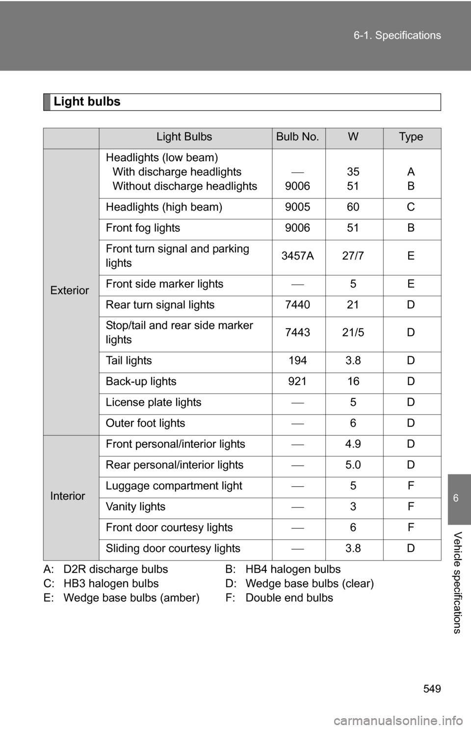 TOYOTA SIENNA 2009 XL20 / 2.G Owners Manual 549
6-1. Specifications
6
Vehicle specifications
Light bulbs
A: D2R discharge bulbs
B: HB4 halogen bulbs
C: HB3 halogen bulbs D: Wedge base bulbs (clear)
E: Wedge base bulbs (amber) F: Double end bulb TOYOTA SIENNA 2009 XL20 / 2.G Owners Manual 549
6-1. Specifications
6
Vehicle specifications
Light bulbs
A: D2R discharge bulbs
B: HB4 halogen bulbs
C: HB3 halogen bulbs D: Wedge base bulbs (clear)
E: Wedge base bulbs (amber) F: Double end bulb