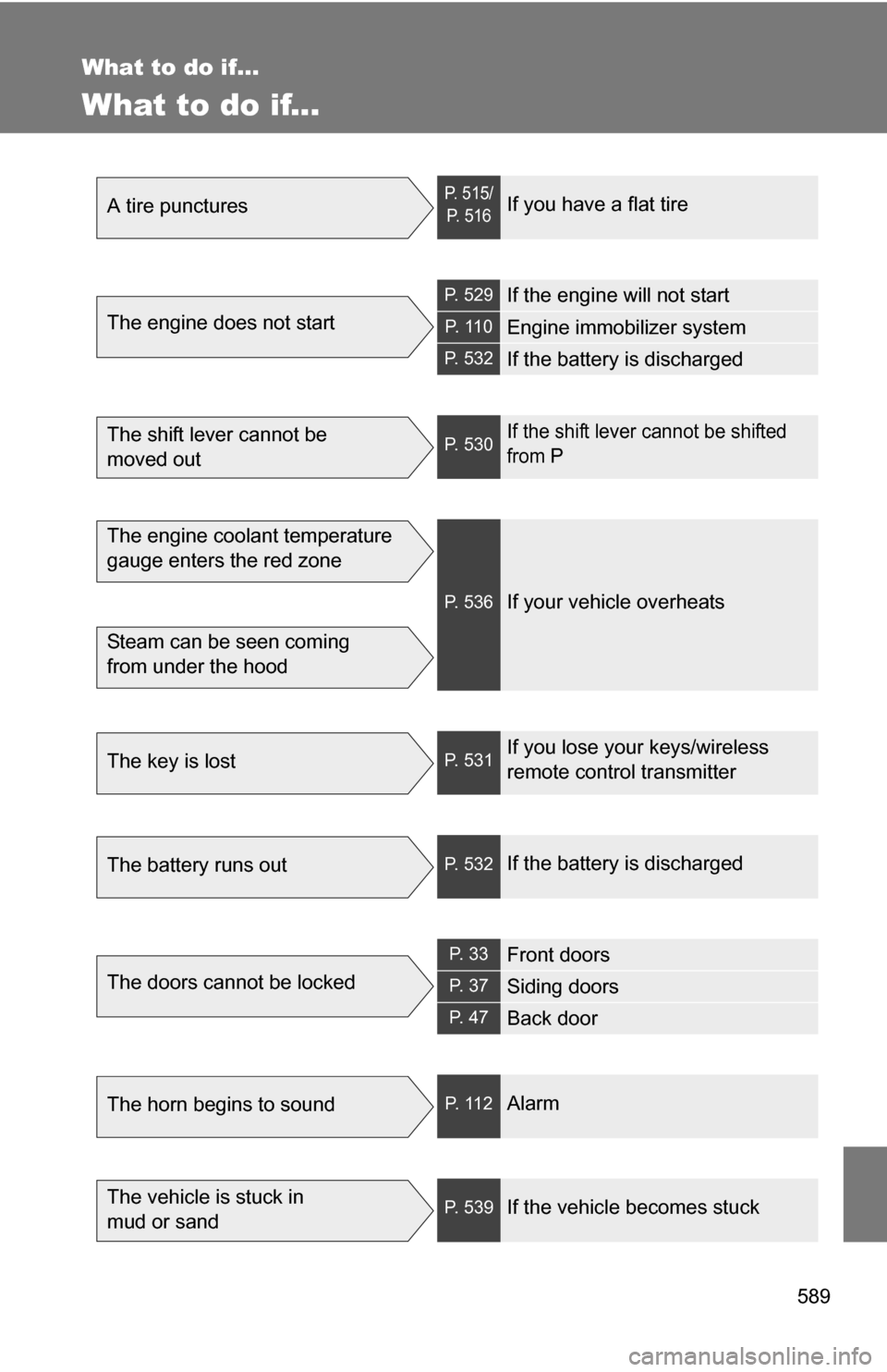 TOYOTA SIENNA 2009 XL20 / 2.G Owners Manual 589
What to do if...
What to do if...
A tire puncturesP. 515/P.  5 1 6If you have a flat tire
The engine does not start
P. 529If the engine will not start
P.  1 1 0Engine immobilizer system
P. 532If t