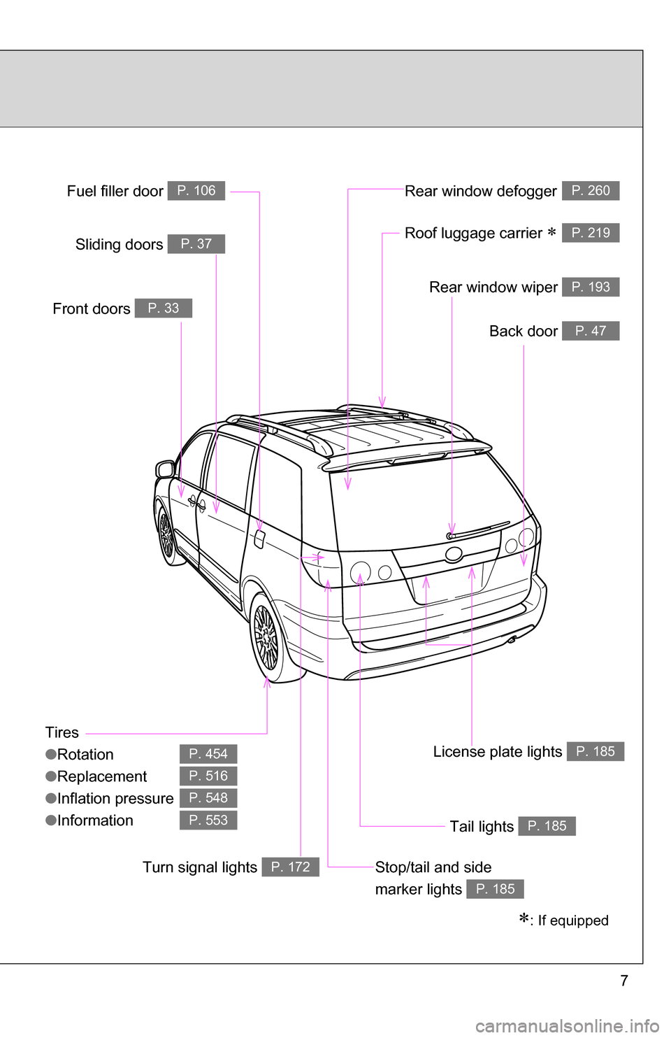 TOYOTA SIENNA 2009 XL20 / 2.G Owners Manual 7
Tires
●Rotation
● Replacement
● Inflation pressure
● Information
P. 454
P. 516
P. 548
P. 553
Back door P. 47
Front doors P. 33
Fuel filler door P. 106Rear window defoggerP. 260
�
: If equ