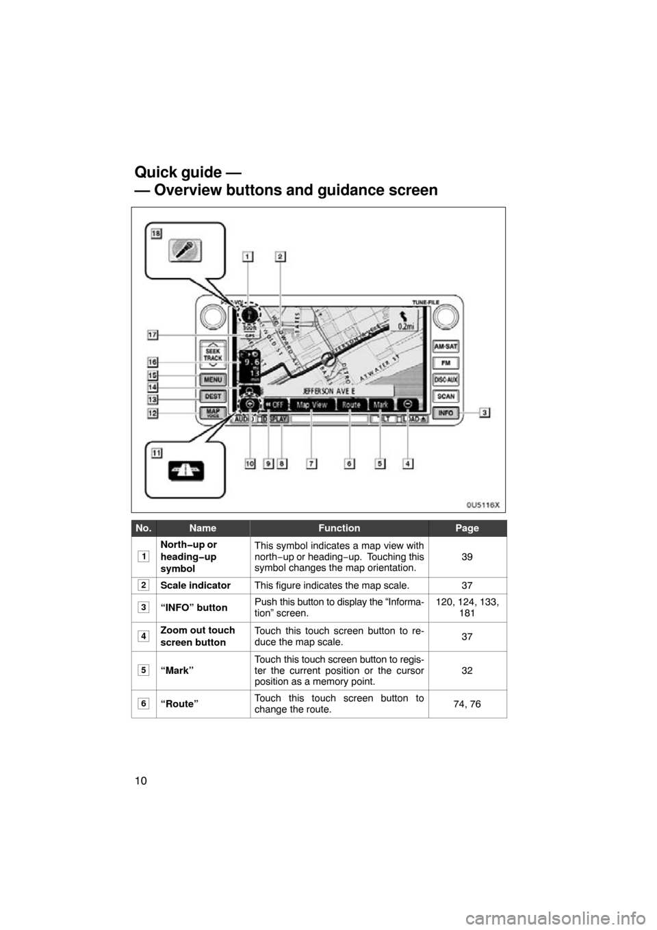 TOYOTA SIENNA 2010 XL30 / 3.G Navigation Manual 10
0U5116X
No.NameFunctionPage
1
North�up or
heading�up
symbolThis symbol indicates a map view with
north−up or heading−up.  Touching this
symbol changes the map orientation.
39
2Scale indicatorTh