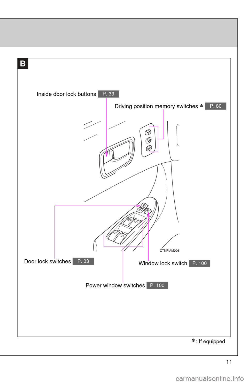 TOYOTA SIENNA 2010 XL30 / 3.G User Guide 11
B
Window lock switch P. 100
Power window switches P. 100
Door lock switches P. 33
Inside door lock buttons P. 33
: If equipped
Driving position memory switches  P. 80 