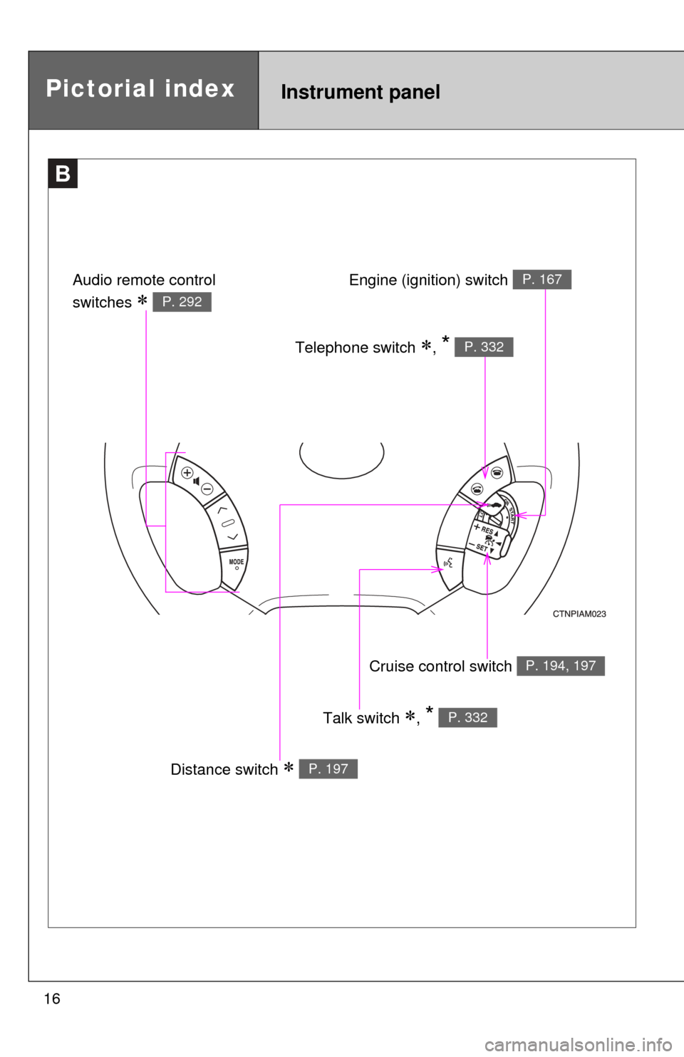 TOYOTA SIENNA 2010 XL30 / 3.G User Guide 16
Pictorial indexInstrument panel
B
Cruise control switch P. 194, 197
Talk switch , * P. 332
Distance switch  P. 197
Engine (ignition) switch P. 167
Telephone switch , * P. 332
Audio remote 