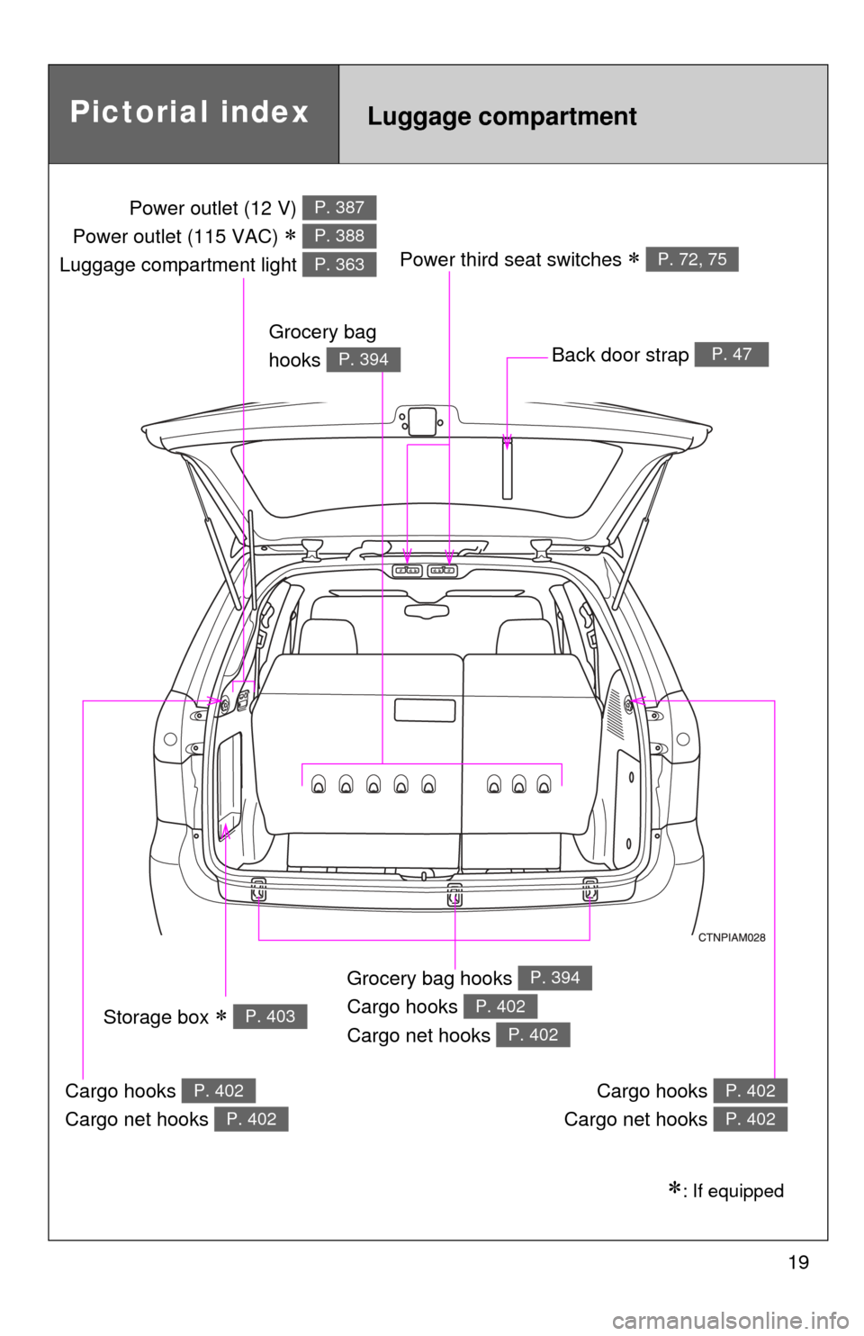 TOYOTA SIENNA 2010 XL30 / 3.G User Guide 19
: If equipped
Pictorial indexLuggage compartment
Power third seat switches  P. 72, 75
Back door strap P. 47
Grocery bag hooks 
Cargo hooks 
Cargo net hooks P. 394
P. 402
P. 402
Cargo hooks 
C