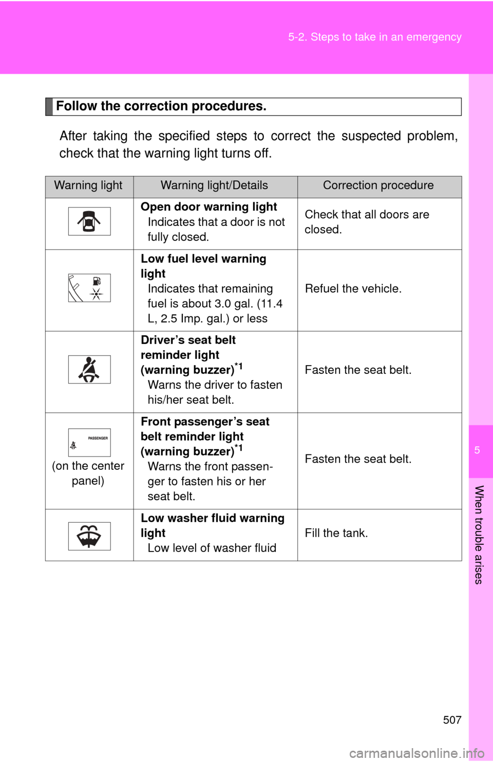 TOYOTA SIENNA 2010 XL30 / 3.G Owners Manual 5
When trouble arises
507
5-2. Steps to take in an emergency
Follow the correction procedures.
After taking the specified steps to correct the suspected problem,
check that the warning light turns off