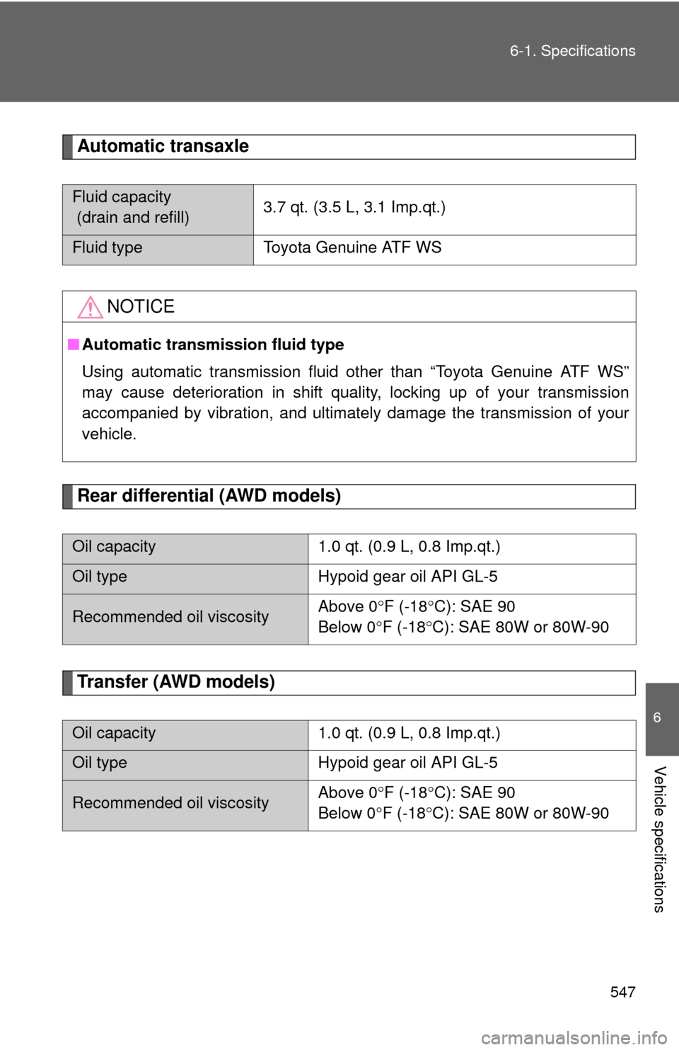 TOYOTA SIENNA 2010 XL30 / 3.G Owners Manual 547
6-1. Specifications
6
Vehicle specifications
Automatic transaxle
Rear differential (AWD models)
Transfer (AWD models)
Fluid capacity
 (drain and refill)
3.7 qt. (3.5 L, 3.1 Imp.qt.)
Fluid type
Toy