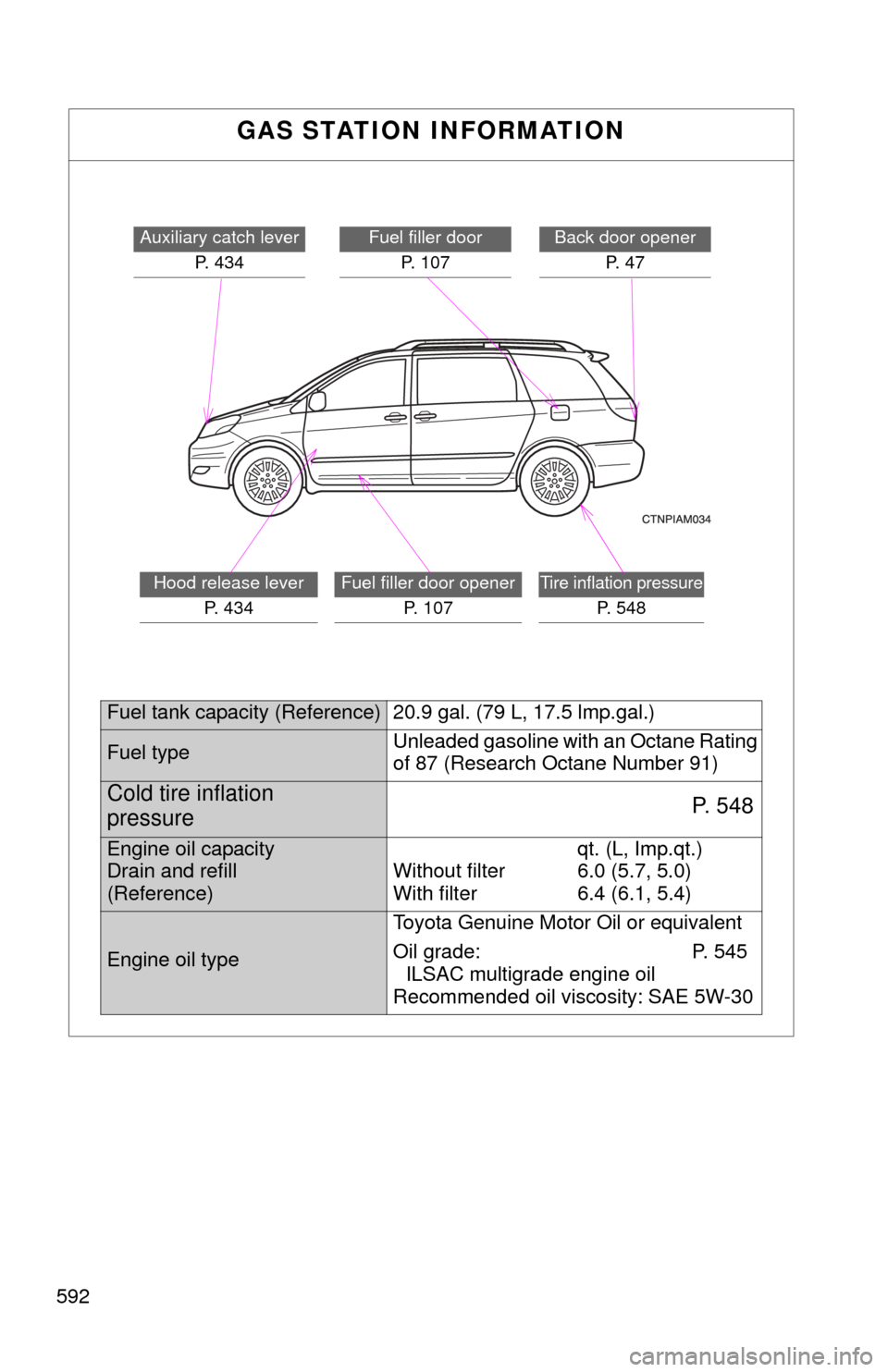 TOYOTA SIENNA 2010 XL30 / 3.G Owners Manual 592
GAS STATION INFORMATION
Auxiliary catch leverP. 434Fuel filler doorP. 107
Hood release lever P.  4 3 4Fuel filler door opener P.  1 0 7Tire inflation pressure
P. 548
Back door openerP.  4 7
Fuel t