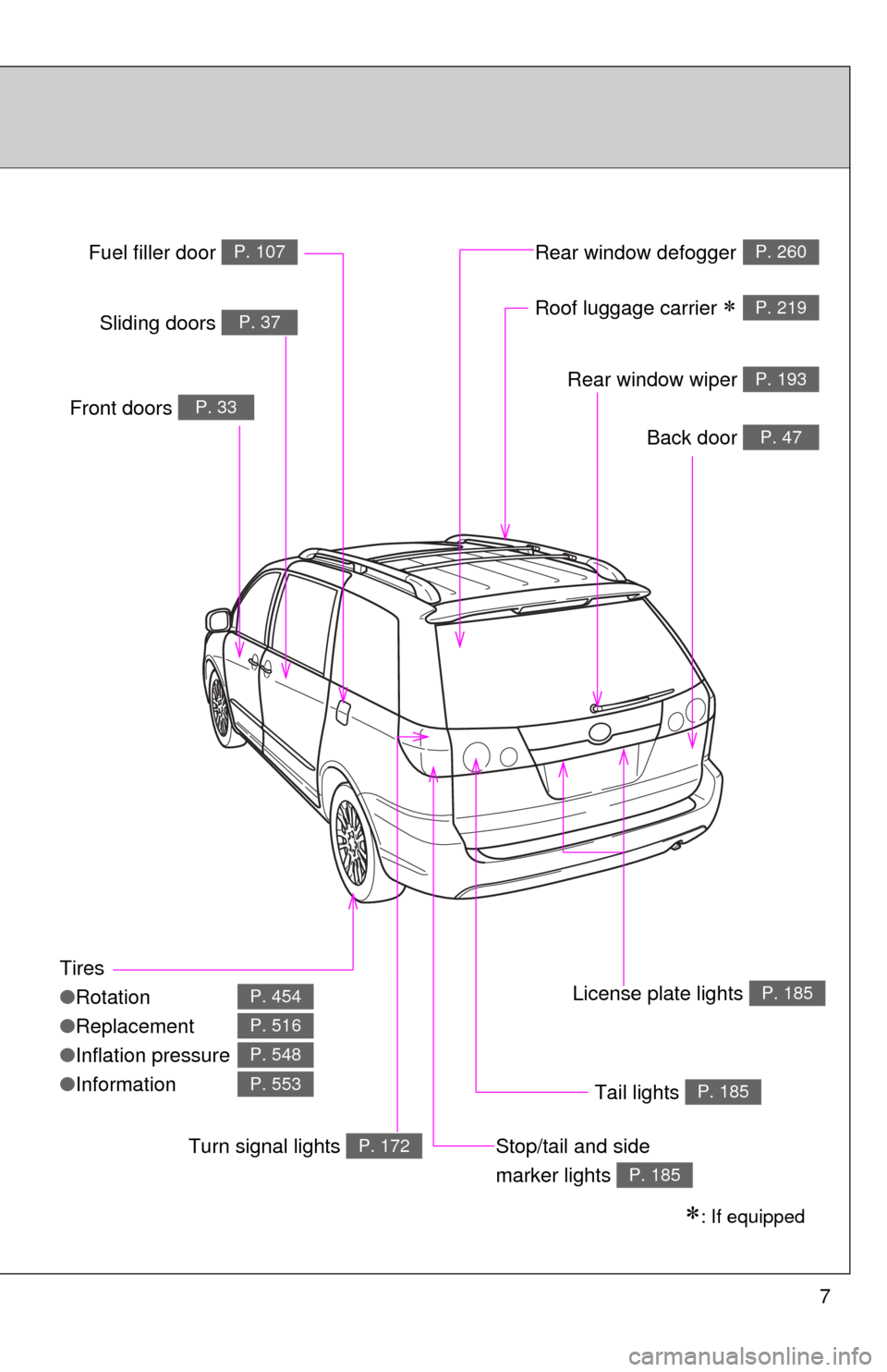 TOYOTA SIENNA 2010 XL30 / 3.G Owners Manual 7
Tires
●Rotation
● Replacement
● Inflation pressure
● Information
P. 454
P. 516
P. 548
P. 553
Back door P. 47
Front doors P. 33
Fuel filler door P. 107Rear window defoggerP. 260
�
: If equ