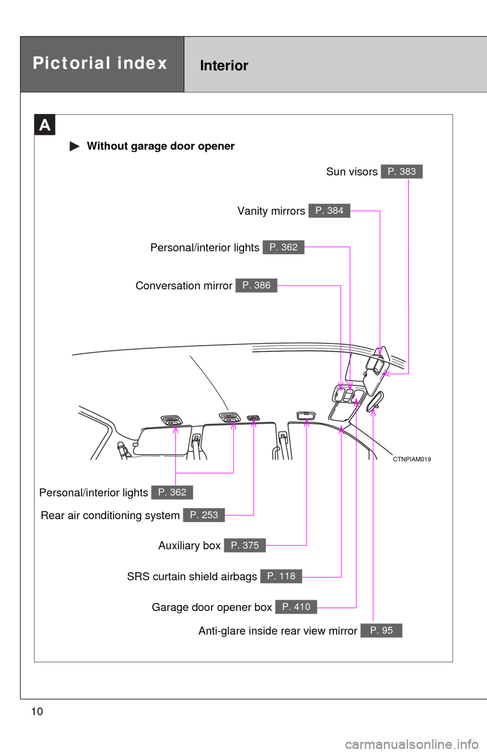 TOYOTA SIENNA 2010 XL30 / 3.G Owners Manual 10
Sun visors P. 383
Pictorial indexInterior
A
 Without garage door opener
Personal/interior lights P. 362
Vanity mirrors P. 384
Conversation mirror P. 386
Anti-glare inside rear view mirror P. 95
SRS