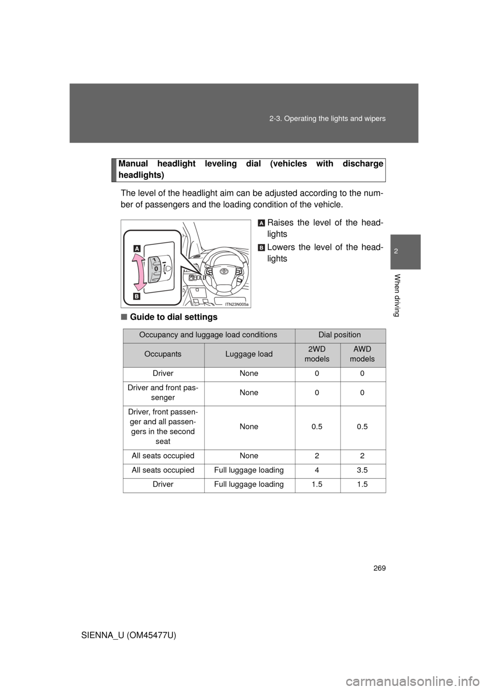 TOYOTA SIENNA 2012 XL30 / 3.G Owners Manual 269
2-3. Operating the lights and wipers
2
When driving
SIENNA_U (OM45477U)
Manual headlight leveling dial
 (vehicles with discharge
headlights)
The level of the headlight aim can  be adjusted accordi