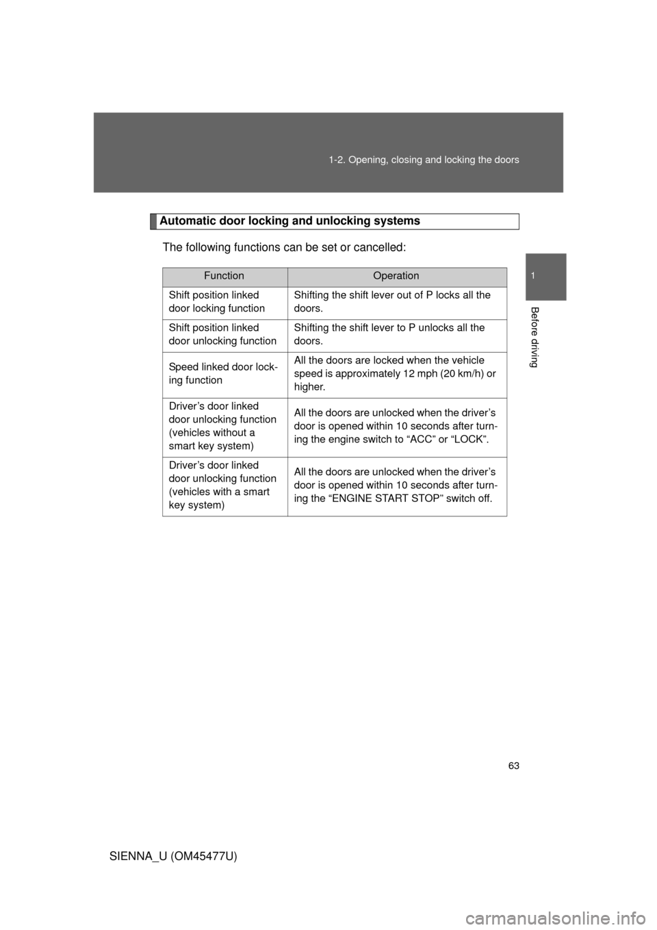 TOYOTA SIENNA 2012 XL30 / 3.G Repair Manual 63
1-2. Opening, closing and locking the doors
1
Before driving
SIENNA_U (OM45477U)
Automatic door locking and unlocking systems
The following functions can be set or cancelled:
FunctionOperation
Shif