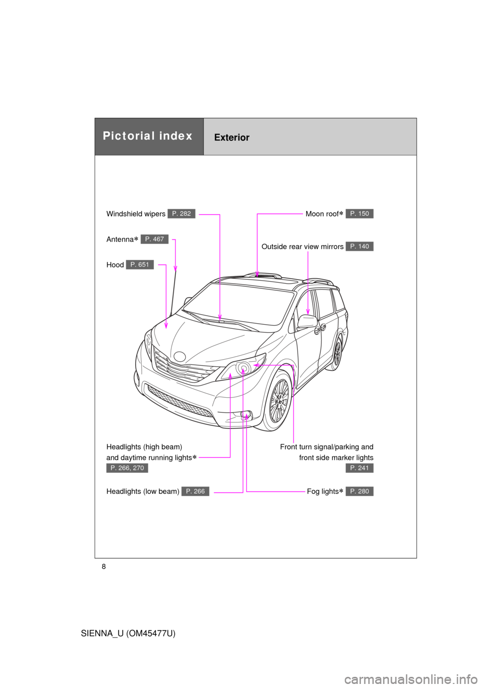 TOYOTA SIENNA 2012 XL30 / 3.G Owners Manual SIENNA_U (OM45477U)
8
Pictorial indexExterior
Windshield wipers P. 282
Hood P. 651
Moon roof P. 150
Outside rear view mirrors P. 140
Front turn signal/parking andfront side marker lights
P. 241
Hea