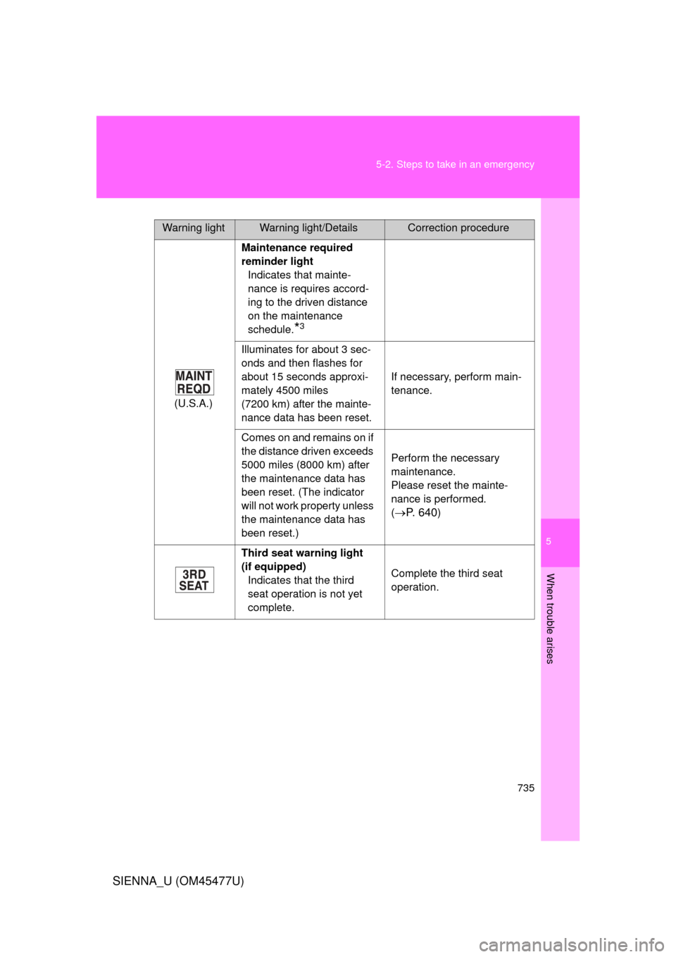 TOYOTA SIENNA 2012 XL30 / 3.G Owners Manual 5
When trouble arises
735
5-2. Steps to take in an emergency
SIENNA_U (OM45477U)
Warning lightWarning light/DetailsCorrection procedure
(U.S.A.) Maintenance required 
reminder light
Indicates that mai