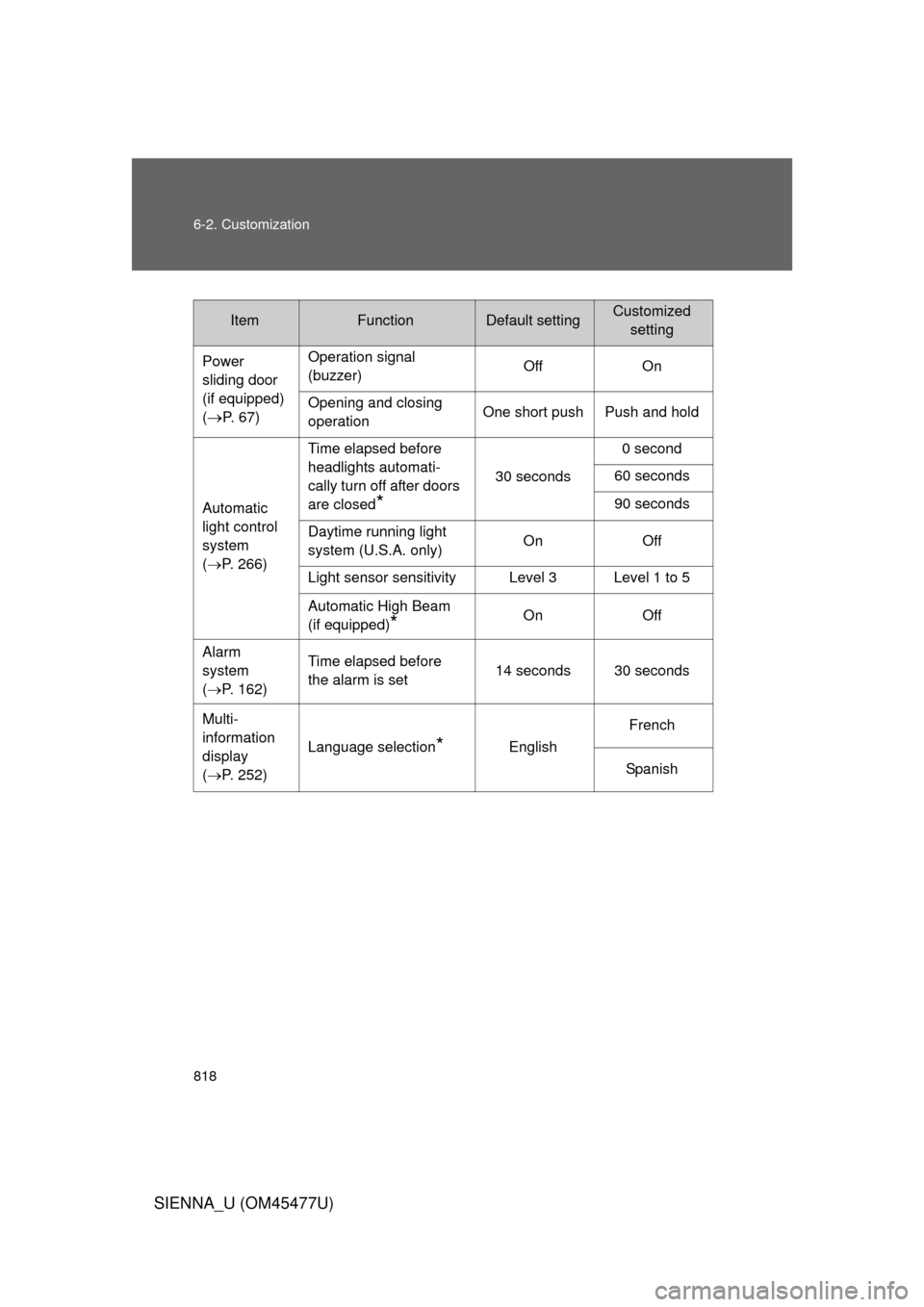 TOYOTA SIENNA 2012 XL30 / 3.G Owners Manual 818 6-2. Customization
SIENNA_U (OM45477U)
ItemFunctionDefault settingCustomizedsetting
Power 
sliding door 
(if equipped)
(
P. 67) Operation signal 
(buzzer)
Off On
Opening and closing 
operation 