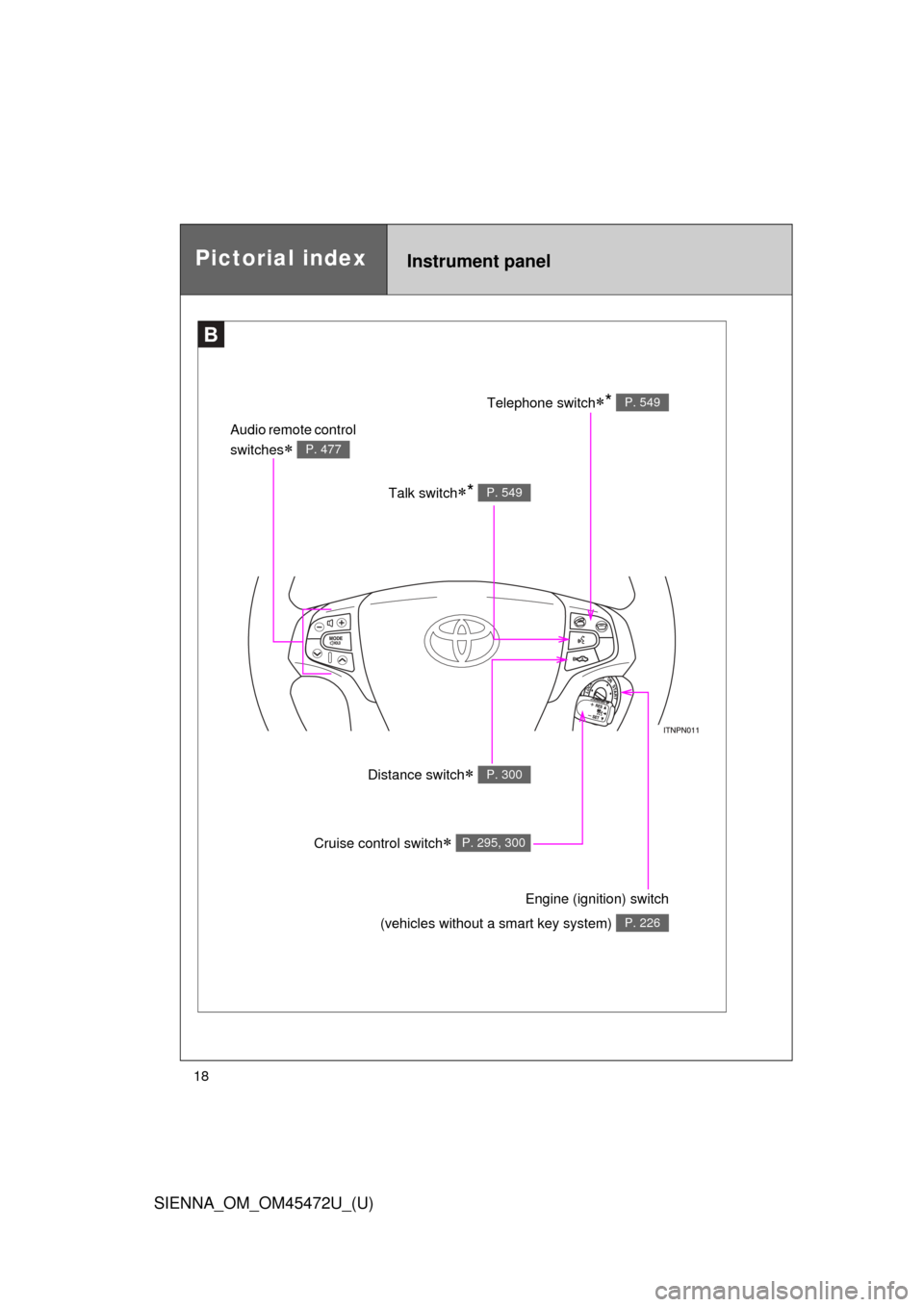TOYOTA SIENNA 2013 XL30 / 3.G Owners Manual SIENNA_OM_OM45472U_(U)
18
Pictorial indexInstrument panel
B
Talk switch* P. 549
Audio remote control 
switches
 P. 477
Telephone switch* P. 549
Distance switch P. 300
Engine (ignition) swi