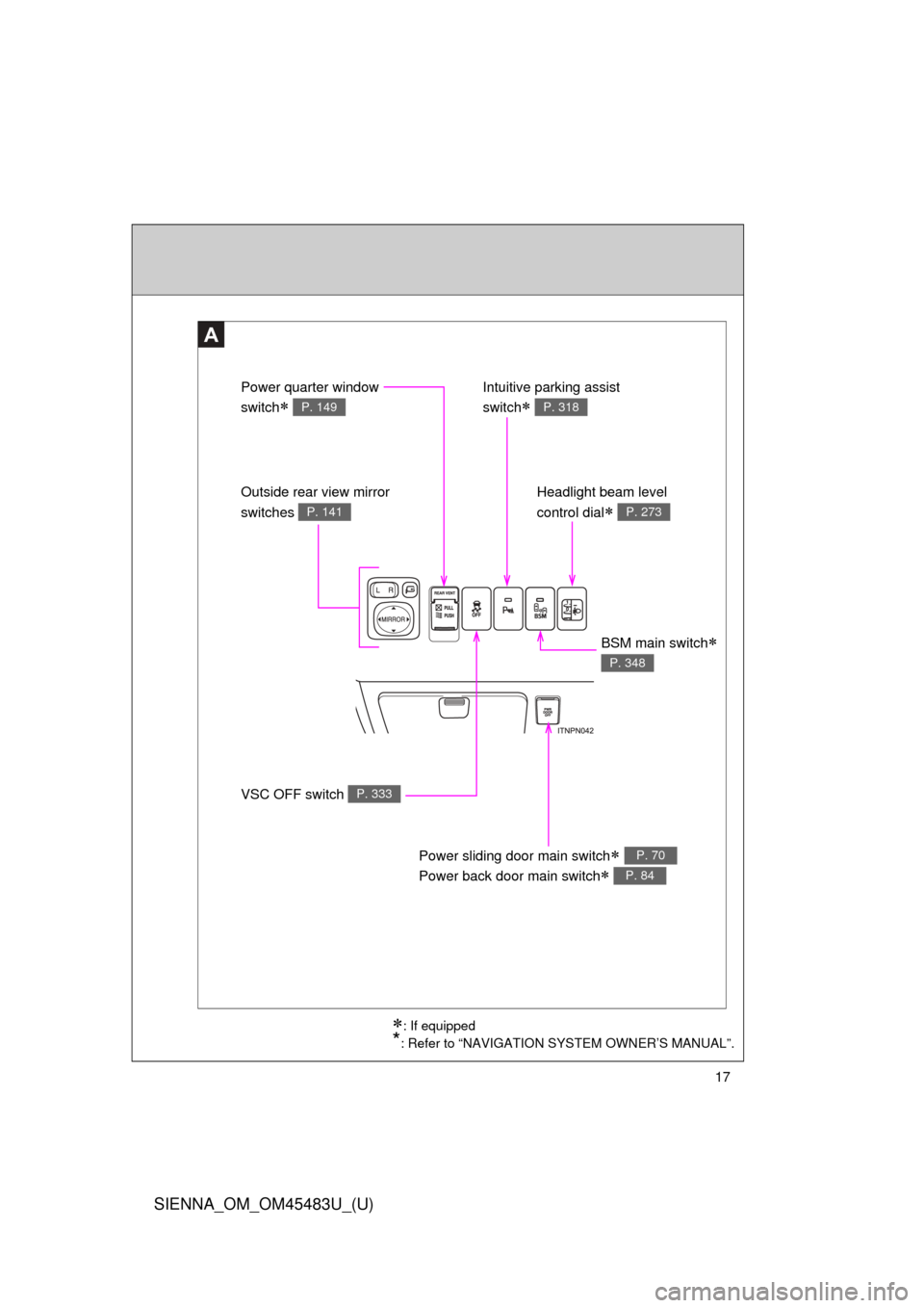 TOYOTA SIENNA 2014 XL30 / 3.G Owners Manual SIENNA_OM_OM45483U_(U)
17
A
: If equipped
*: Refer to “NAVIGATION SYSTEM OWNER’S MANUAL”.
VSC OFF switch P. 333
Outside rear view mirror 
switches 
P. 141
Power quarter window 
switch
 P. 