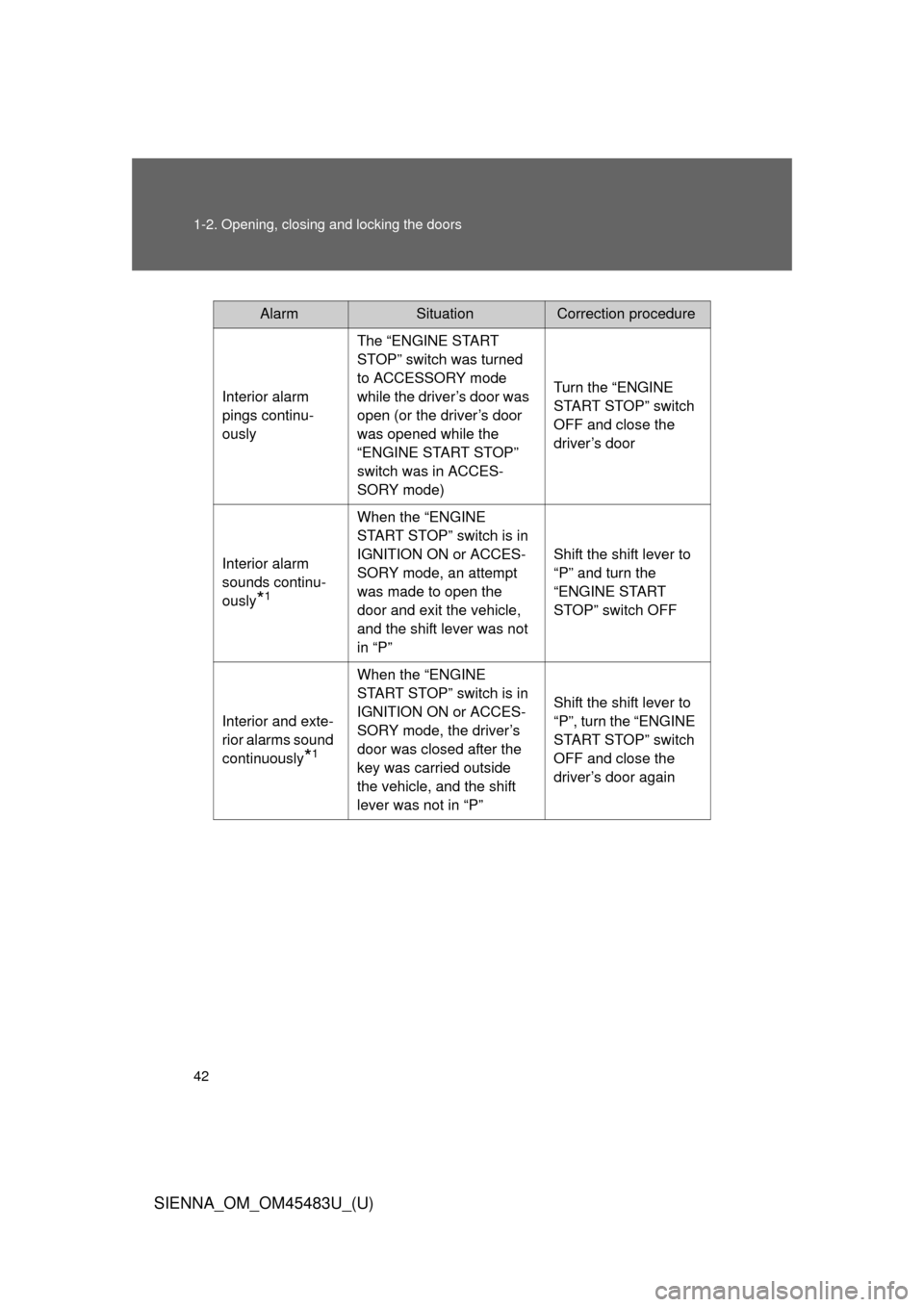 TOYOTA SIENNA 2014 XL30 / 3.G Service Manual 42 1-2. Opening, closing and locking the doors
SIENNA_OM_OM45483U_(U)
AlarmSituationCorrection procedure
Interior alarm 
pings continu-
ously The “ENGINE START 
STOP” switch was turned 
to ACCESSO
