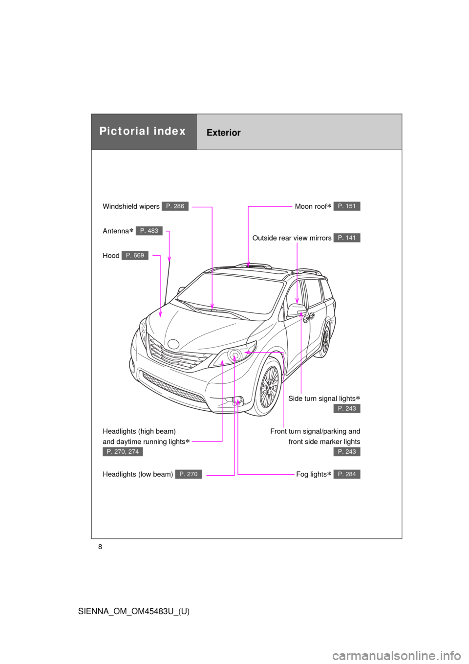 TOYOTA SIENNA 2014 XL30 / 3.G Owners Manual SIENNA_OM_OM45483U_(U)
8
Pictorial indexExterior
Windshield wipers P. 286
Hood P. 669
Moon roof P. 151
Outside rear view mirrors P. 141
Front turn signal/parking andfront side marker lights
P. 243
