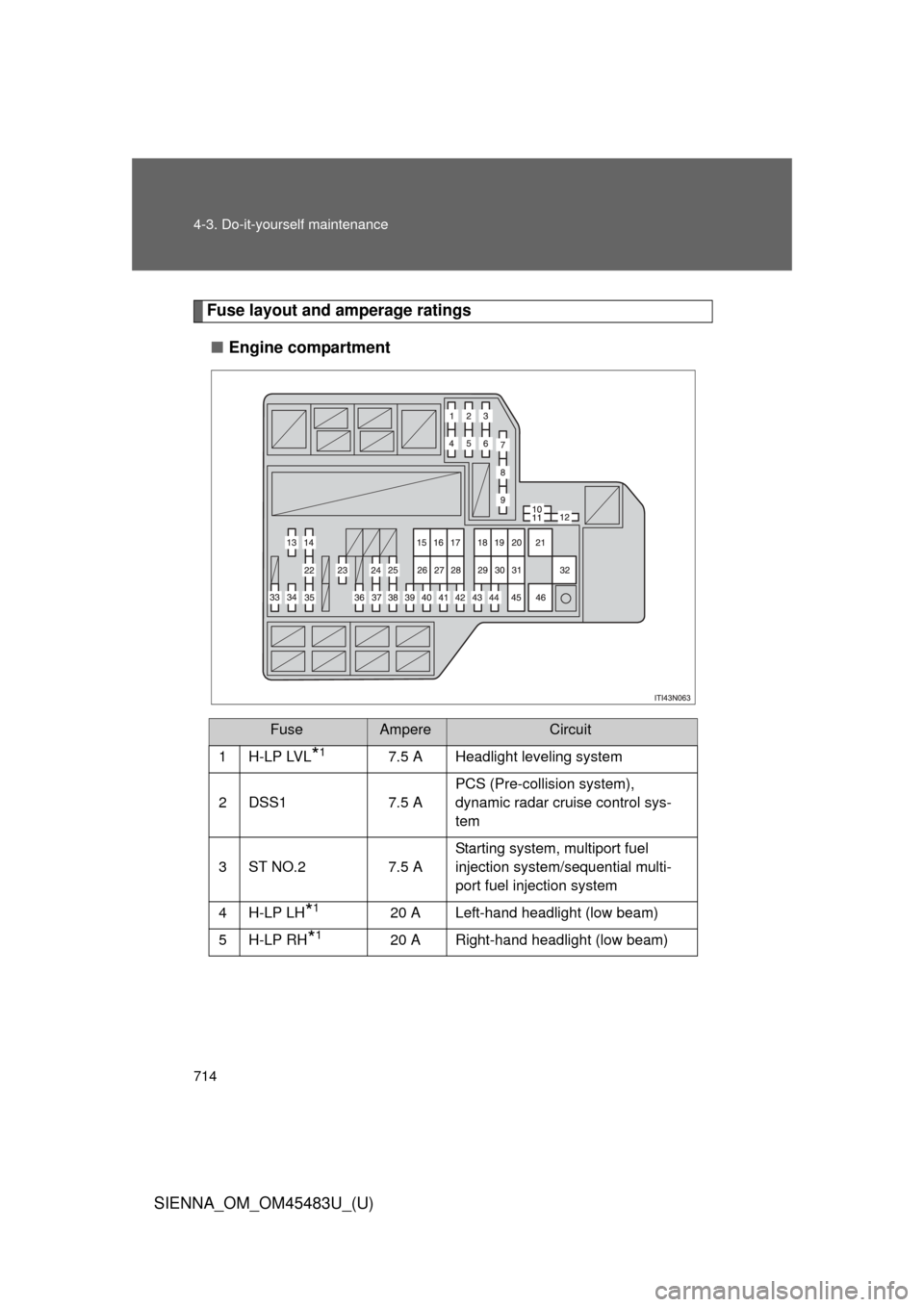 TOYOTA SIENNA 2014 XL30 / 3.G Owners Manual 714 4-3. Do-it-yourself maintenance
SIENNA_OM_OM45483U_(U)
Fuse layout and amperage ratings■ Engine compartment
FuseAmpereCircuit
1H-LP LVL
*17.5 A Headlight leveling system
2 DSS1 7.5 A PCS (Pre-co