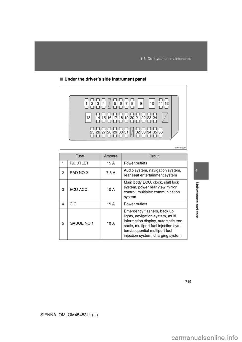 TOYOTA SIENNA 2014 XL30 / 3.G Owners Manual 719
4-3. Do-it-yourself maintenance
4
Maintenance and care
SIENNA_OM_OM45483U_(U)
■
Under the driver’s side instrument panel
FuseAmpereCircuit
1P/OUTLET15 APower outlets
2 RAD NO.2 7.5 A Audio sys