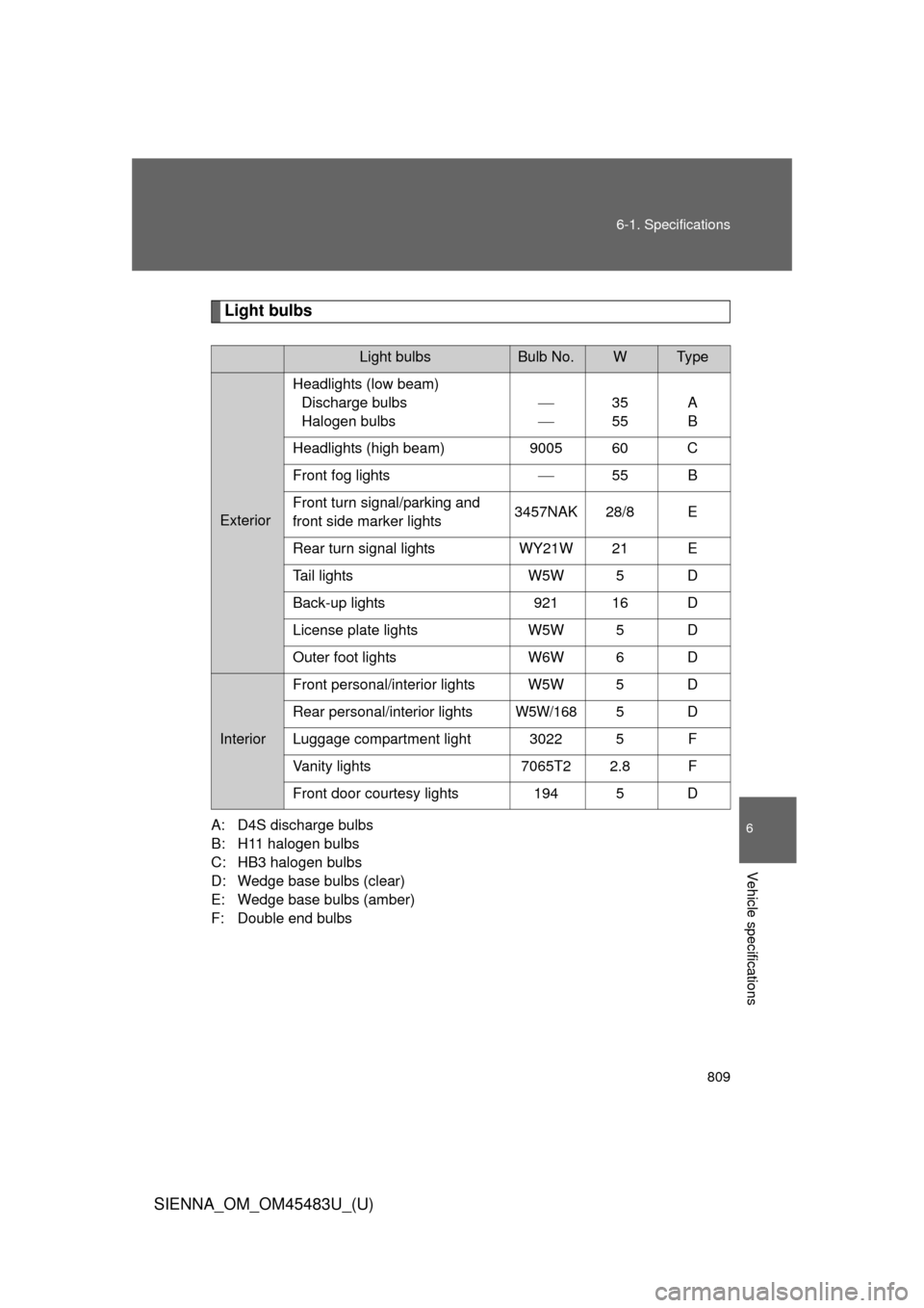 TOYOTA SIENNA 2014 XL30 / 3.G Owners Manual 809
6-1. Specifications
6
Vehicle specifications
SIENNA_OM_OM45483U_(U)
Light bulbs
A: D4S discharge bulbs
B: H11 halogen bulbs
C: HB3 halogen bulbs
D: Wedge base bulbs (clear)
E: Wedge base bulbs (am