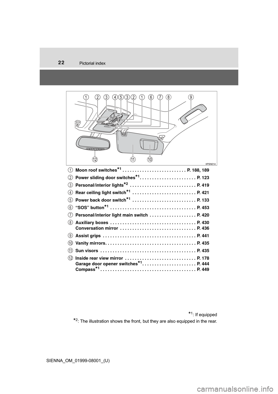 TOYOTA SIENNA 2015 XL30 / 3.G Owners Manual 22Pictorial index
SIENNA_OM_01999-08001_(U)Moon roof switches
*1 . . . . . . . . . . . . . . . . . . . . . . . . . .  P. 188, 189
Power sliding  door switches
*1. . . . . . . . . . . . . . . . . . . .