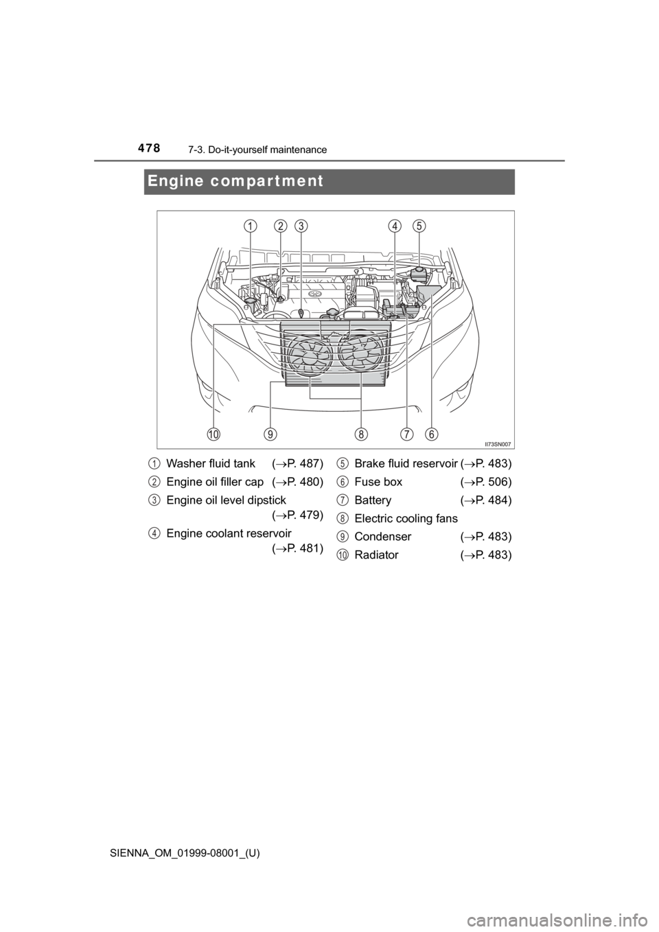 TOYOTA SIENNA 2015 XL30 / 3.G Owners Manual 478
SIENNA_OM_01999-08001_(U)
7-3. Do-it-yourself maintenance
Engine compartment
Washer fluid tank (P. 487)
Engine oil filler cap  ( P. 480)
Engine oil level dipstick  ( P. 479)
Engine coolan