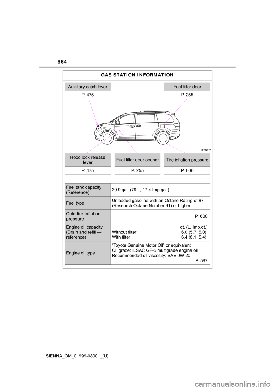 TOYOTA SIENNA 2015 XL30 / 3.G Owners Manual 664
SIENNA_OM_01999-08001_(U)
GAS STATION INFORMATION
Auxiliary catch leverFuel filler door
P. 475 P. 255
Hood lock release 
leverFuel filler door openerTire inflation pressure
P. 475 P. 255P. 600
Fue