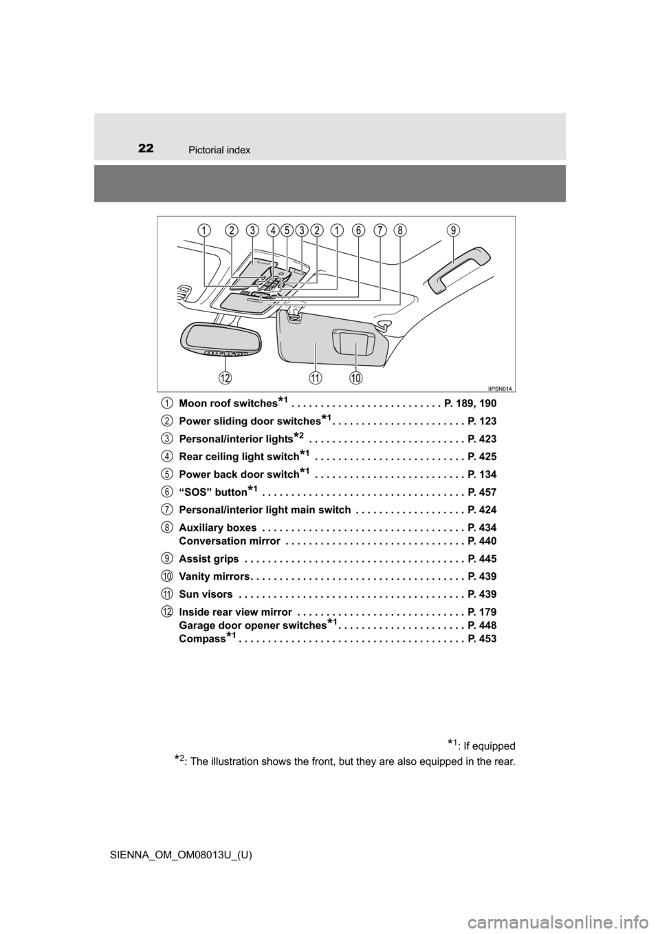 TOYOTA SIENNA 2016 XL30 / 3.G Owners Manual 22Pictorial index
SIENNA_OM_OM08013U_(U)Moon roof switches
*1 . . . . . . . . . . . . . . . . . . . . . . . . . .  P. 189, 190
Power sliding  door switches
*1. . . . . . . . . . . . . . . . . . . . . 