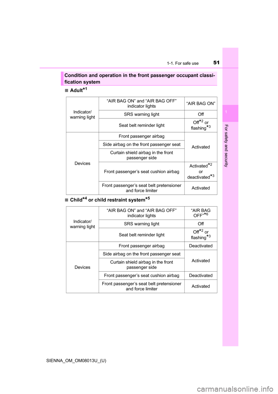 TOYOTA SIENNA 2016 XL30 / 3.G Owners Manual 511-1. For safe use
SIENNA_OM_OM08013U_(U)
1
For safety and security
■Adult*1
■Child*4 or child restraint system*5
Condition and operation in the front passenger occupant classi-
fication system
I