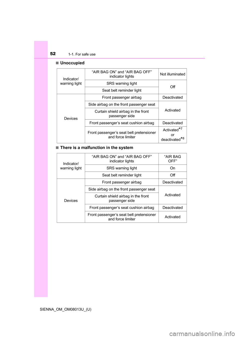 TOYOTA SIENNA 2016 XL30 / 3.G Owners Manual 521-1. For safe use
SIENNA_OM_OM08013U_(U)■
Unoccupied
■There is a malfunction in the system
Indicator/
warning light “AIR BAG ON” and “AIR BAG OFF” 
indicator lights Not illuminated
SRS w