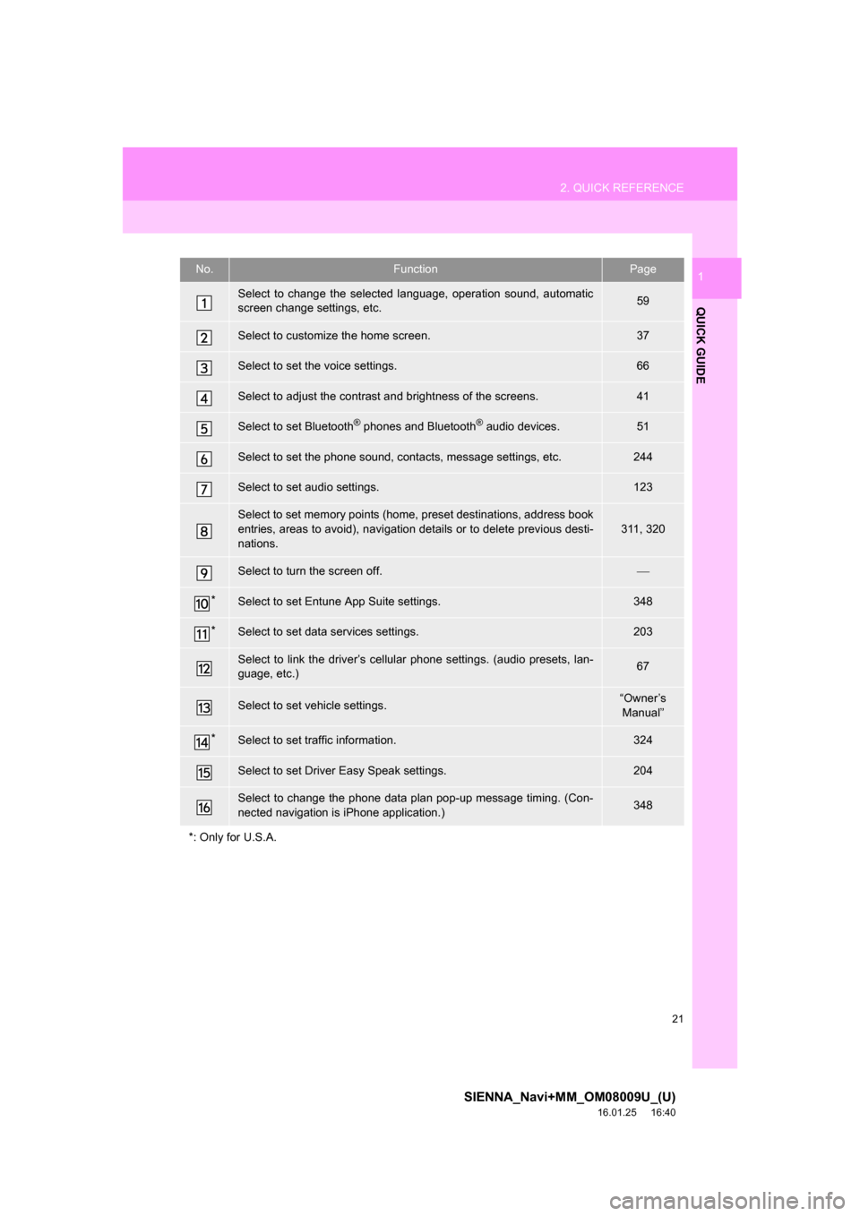 TOYOTA SIENNA 2017 XL30 / 3.G Navigation Manual 21
2. QUICK REFERENCE
SIENNA_Navi+MM_OM08009U_(U)
16.01.25     16:40
QUICK GUIDE
1No.FunctionPage
Select to change the selected language, operation sound, automatic
screen change settings, etc.59
Sele